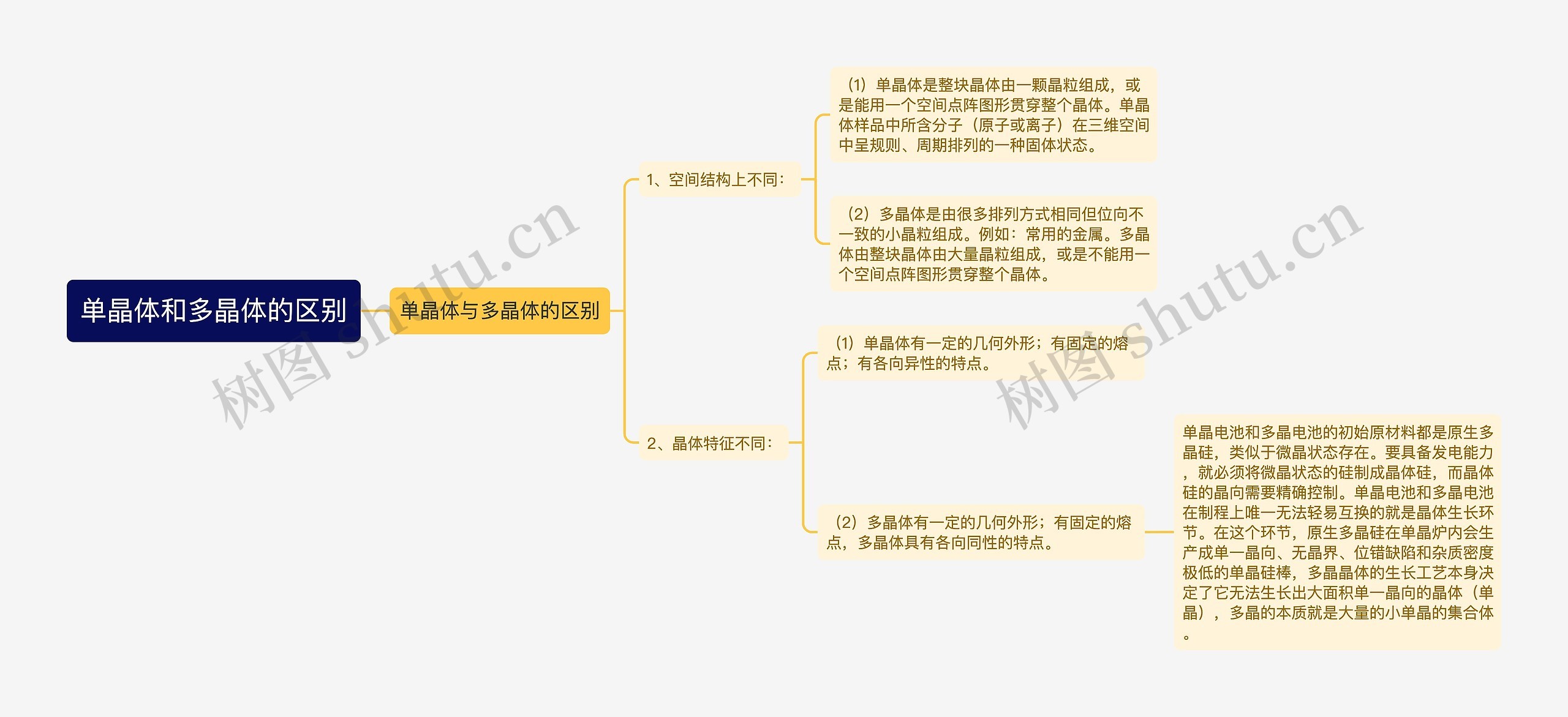 单晶体和多晶体的区别