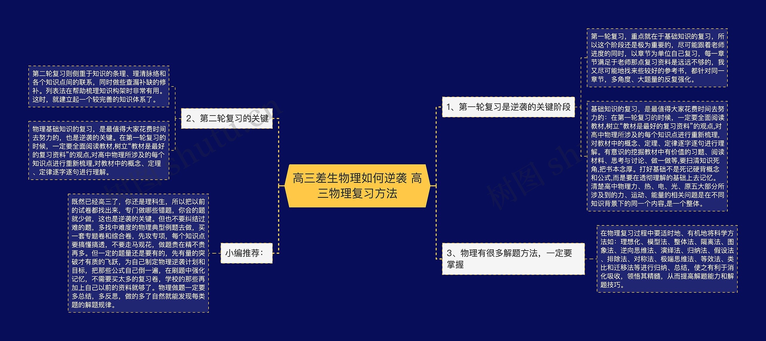 高三差生物理如何逆袭 高三物理复习方法思维导图