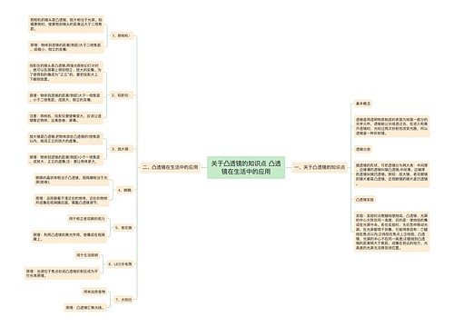 关于凸透镜的知识点 凸透镜在生活中的应用