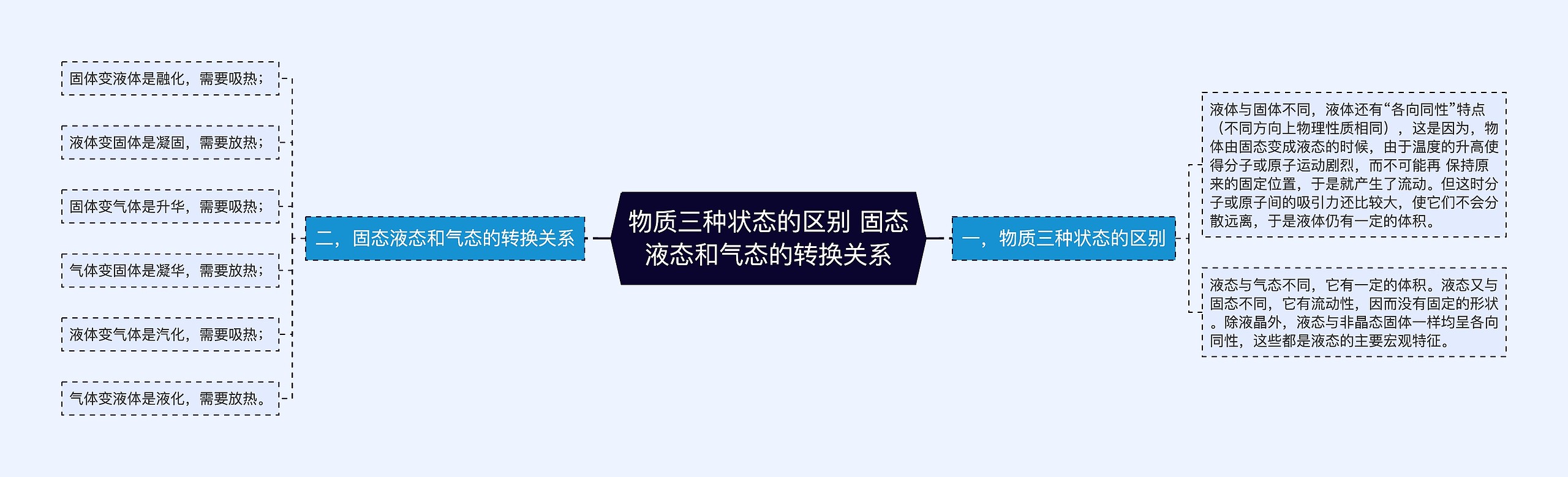 物质三种状态的区别 固态液态和气态的转换关系思维导图