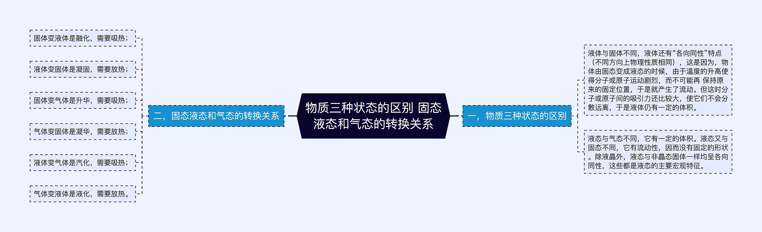 物质三种状态的区别 固态液态和气态的转换关系思维导图高清图 物质三种状态的区别 固态液态和气态的转换关系思维导图
