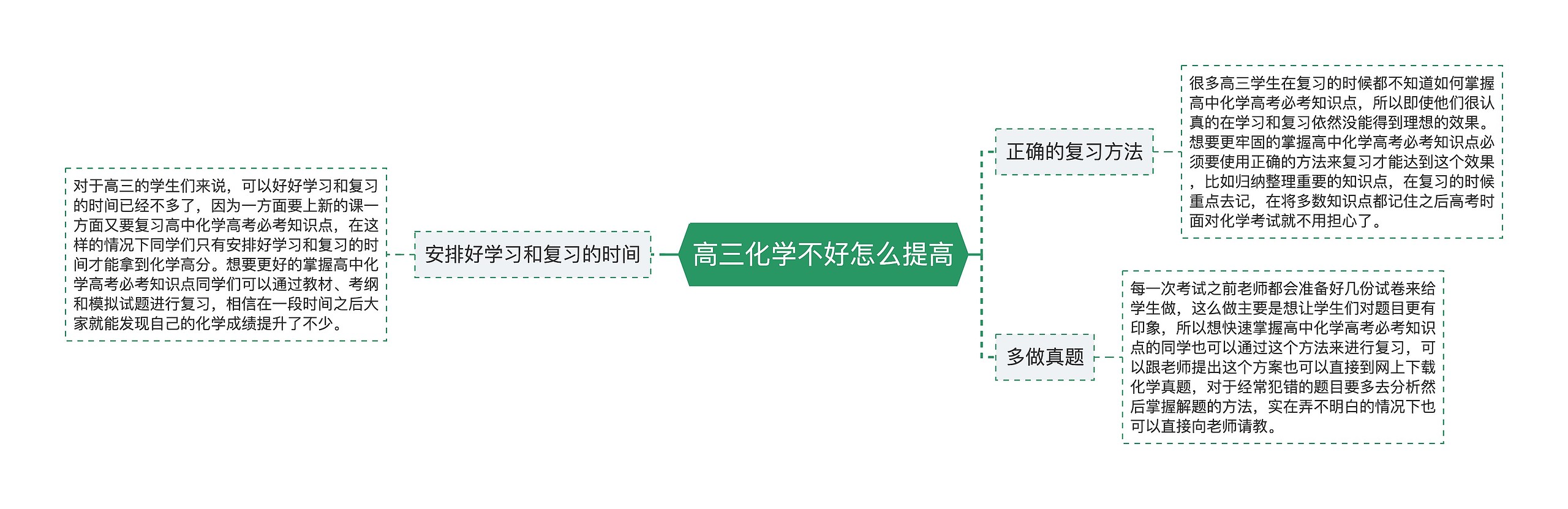 高三化学不好怎么提高