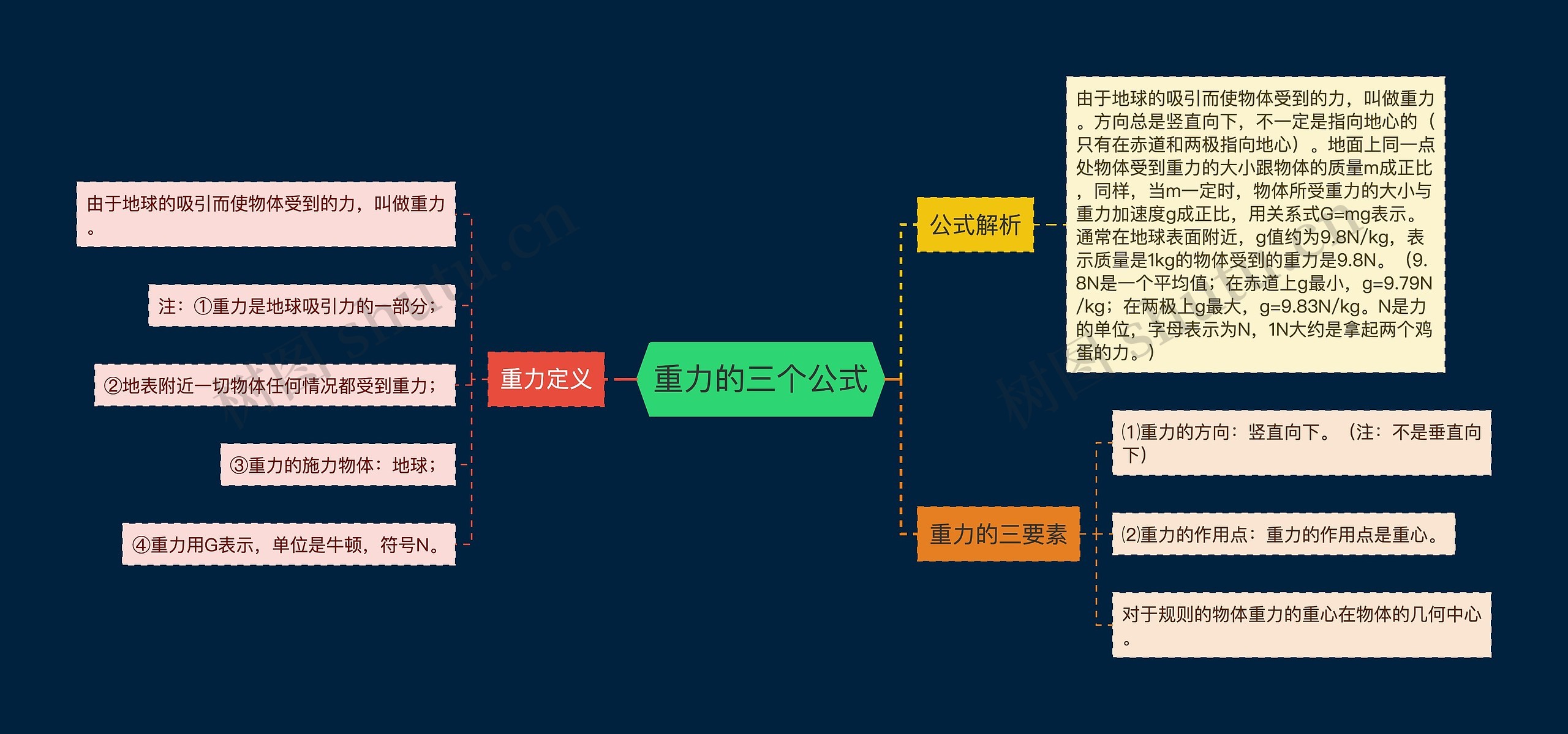 重力的三个公式思维导图