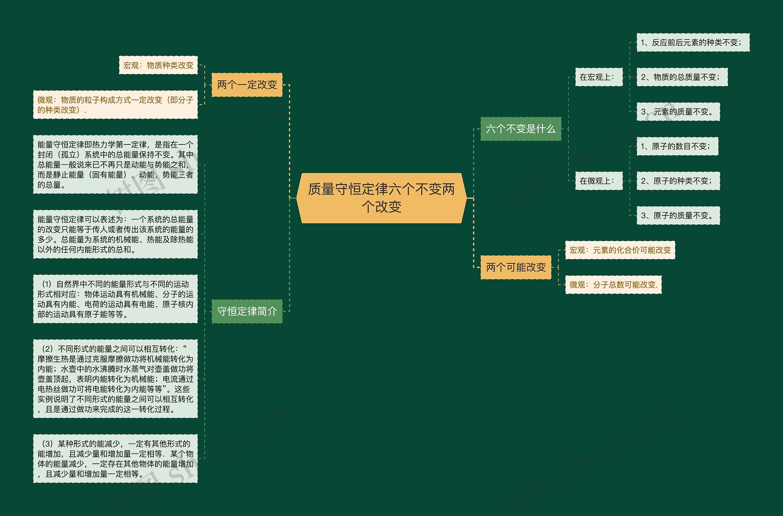 质量守恒定律六个不变两个改变思维导图