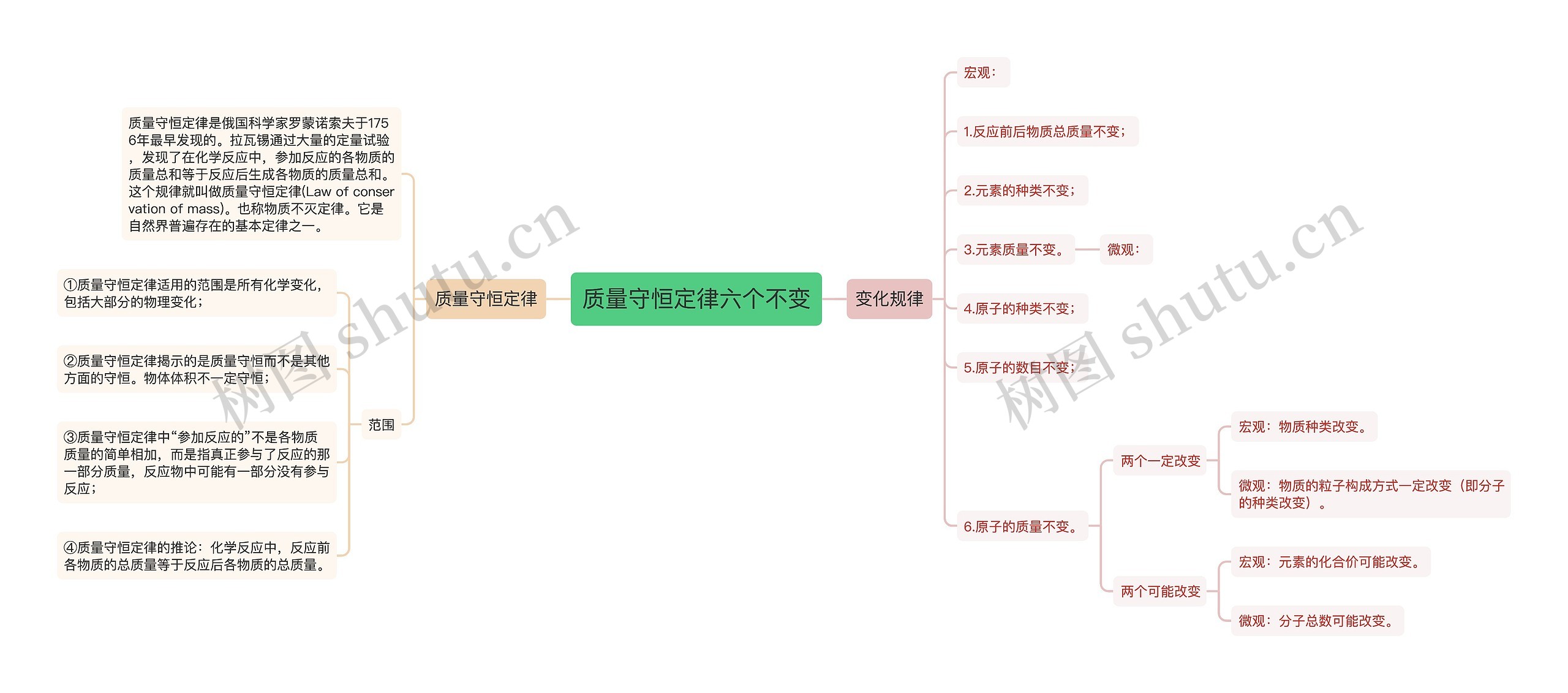质量守恒定律六个不变