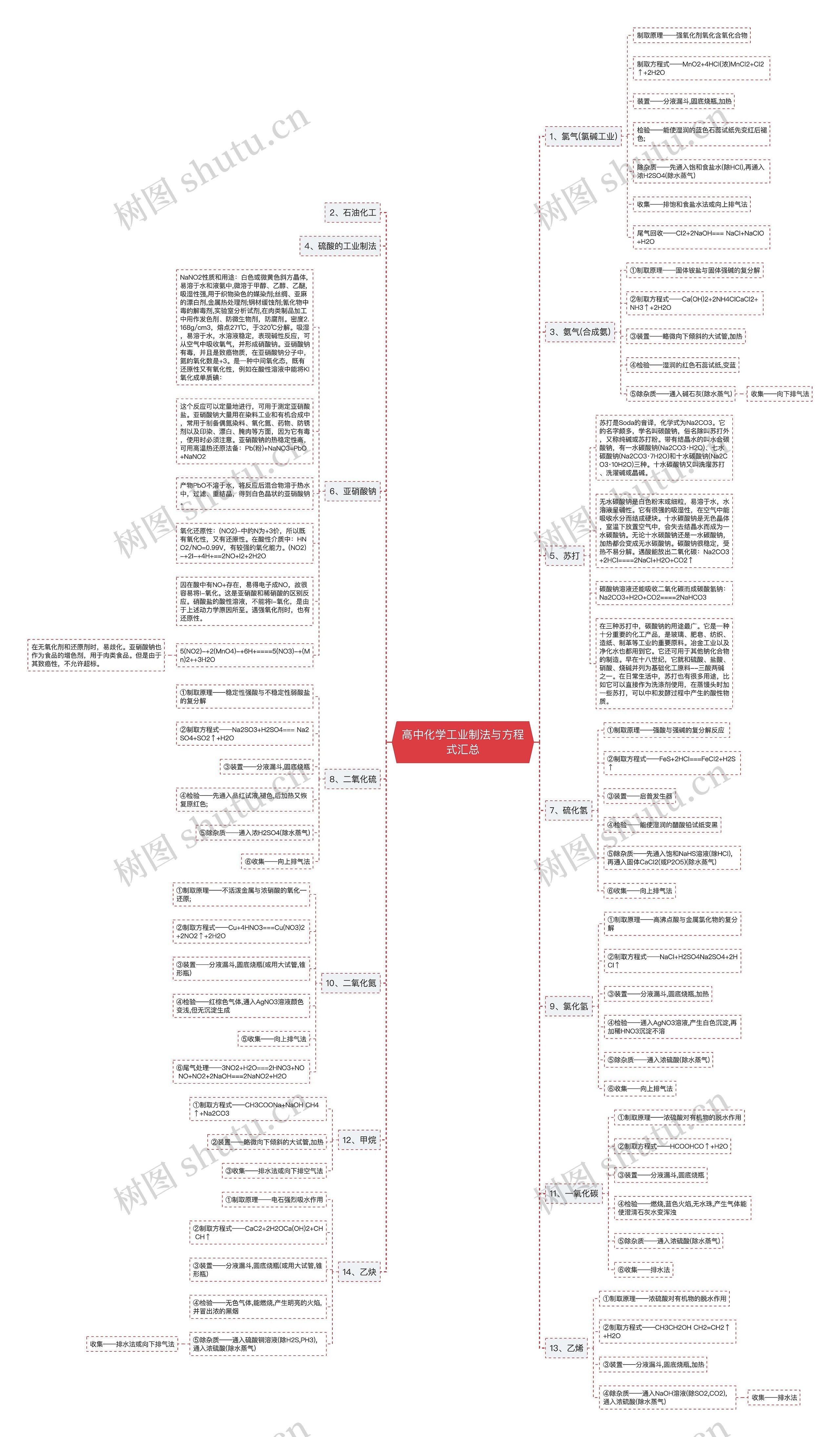 高中化学工业制法与方程式汇总