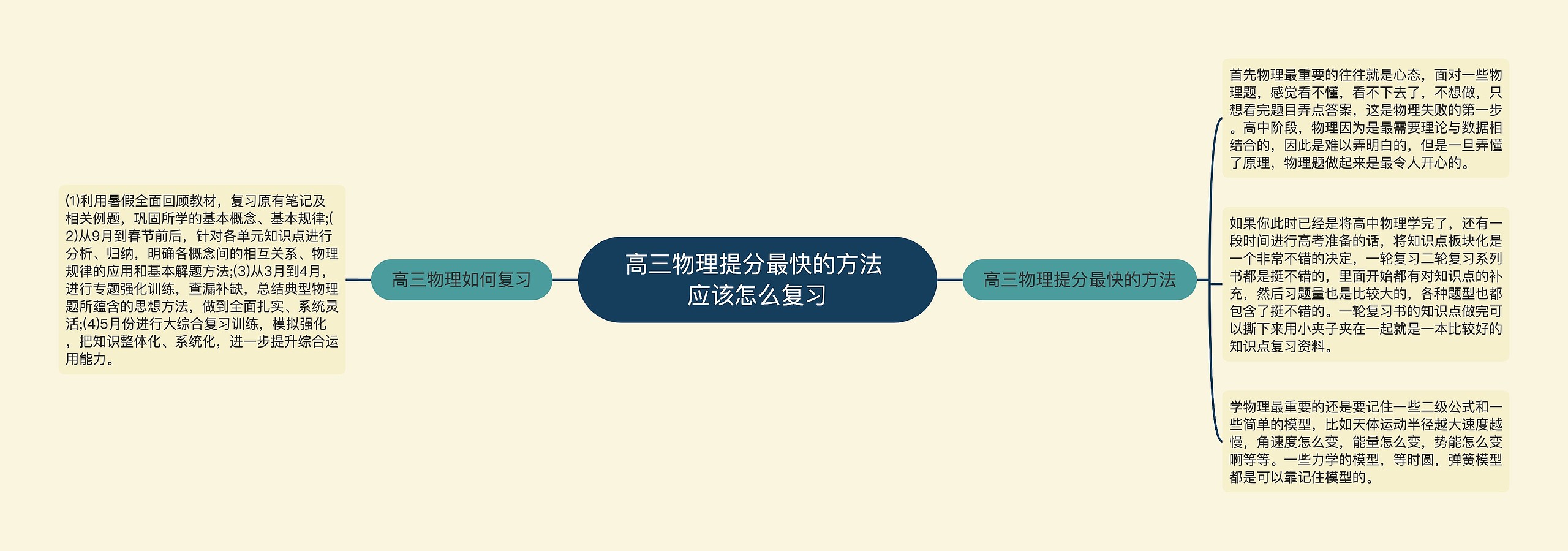 高三物理提分最快的方法 应该怎么复习