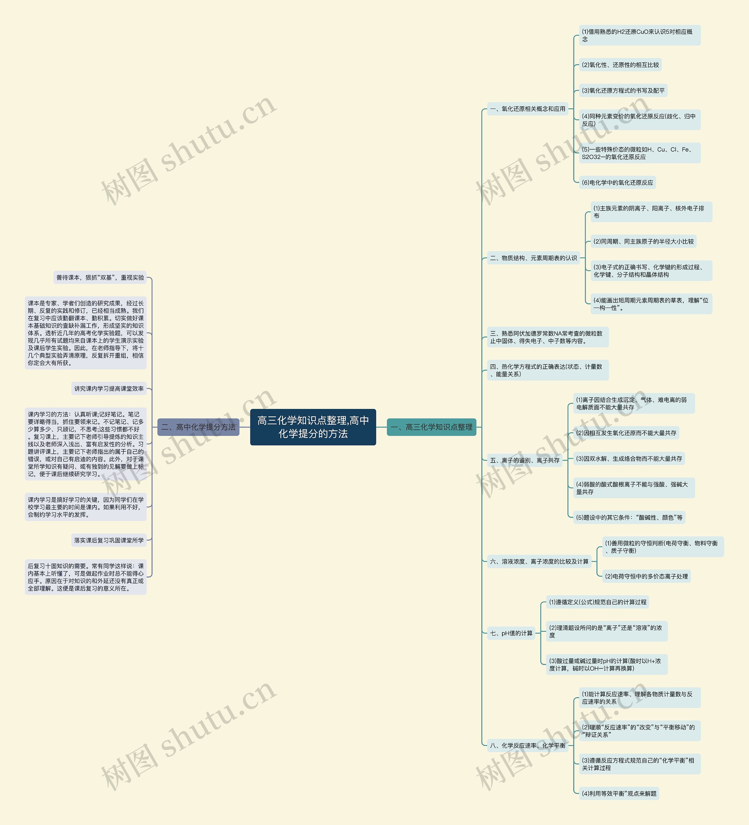 高三化学知识点整理,高中化学提分的方法