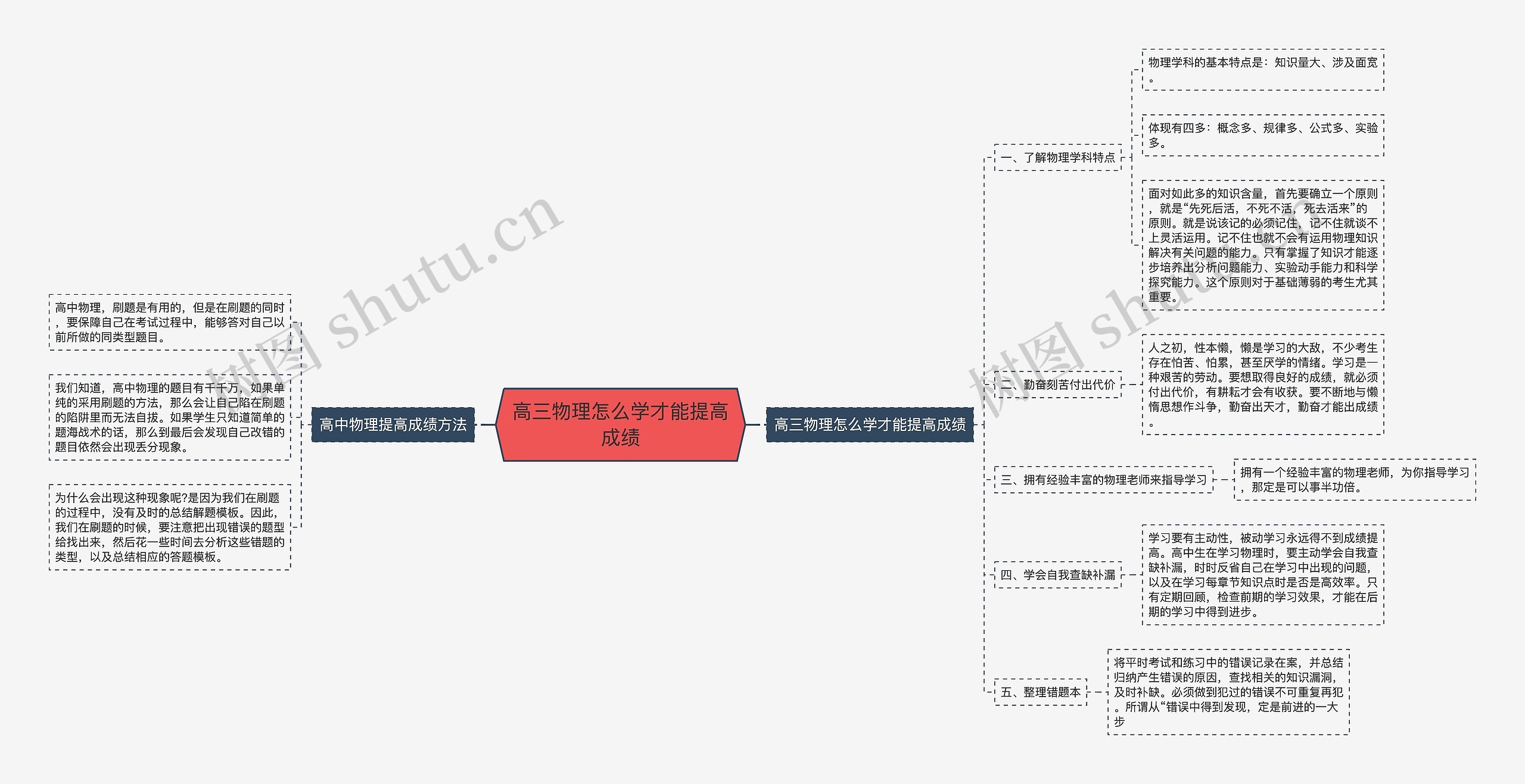 高三物理怎么学才能提高成绩思维导图