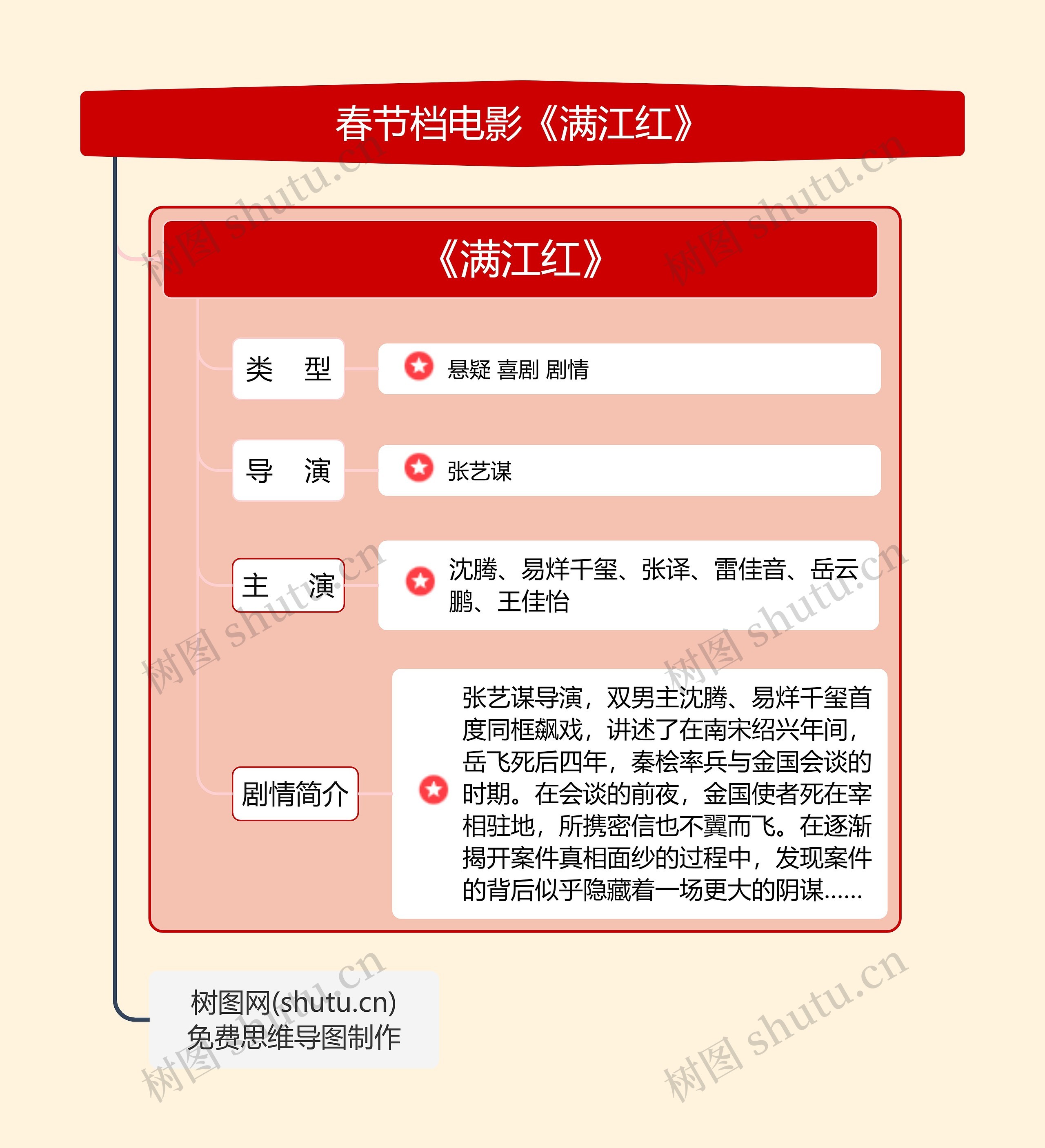 春节档电影《满江红》思维导图