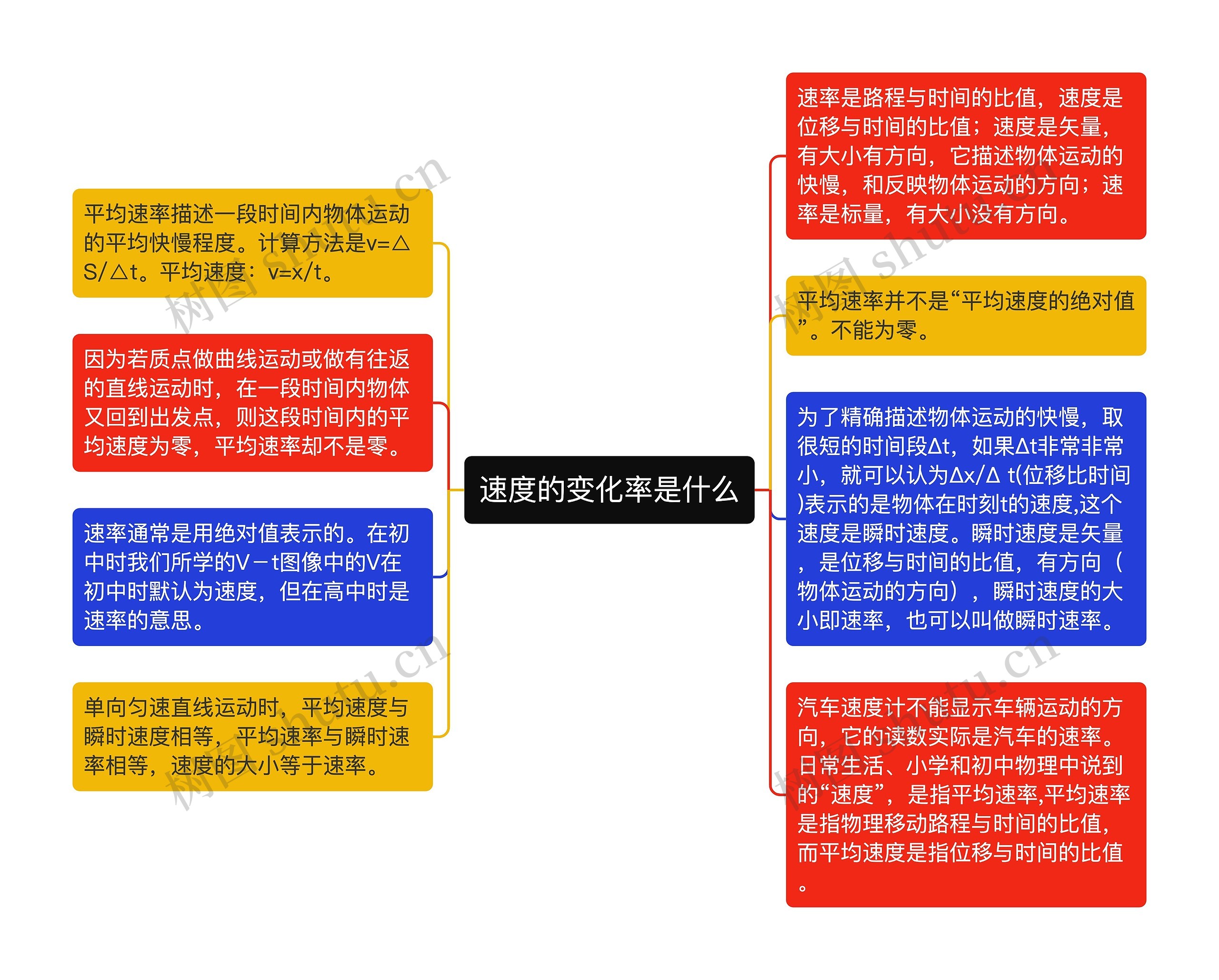 速度的变化率是什么思维导图