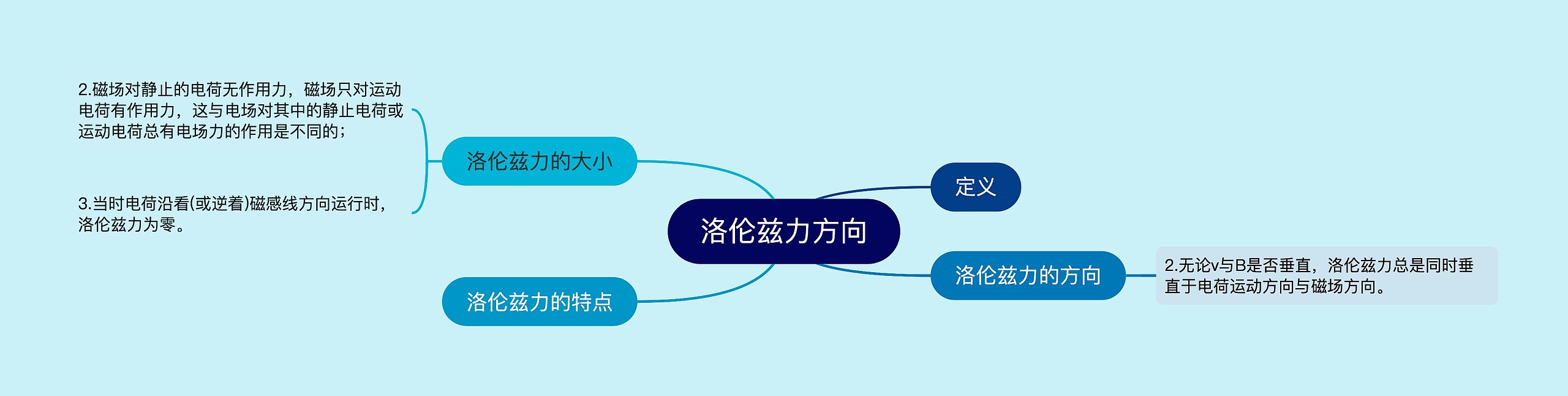 洛伦兹力方向