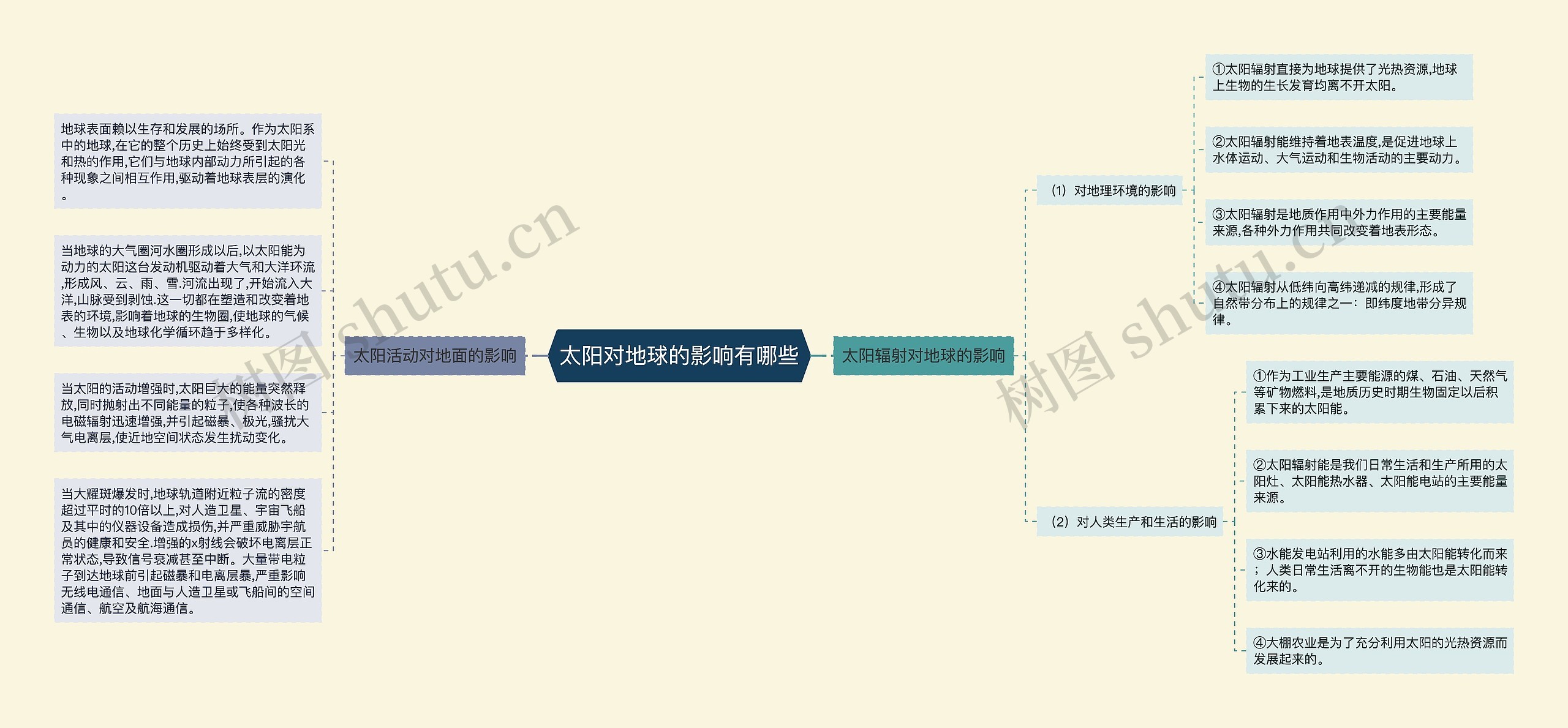 太阳对地球的影响有哪些思维导图