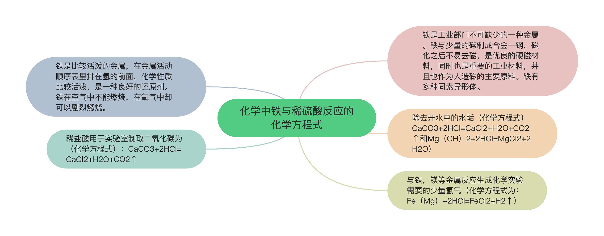 化学中铁与稀硫酸反应的化学方程式