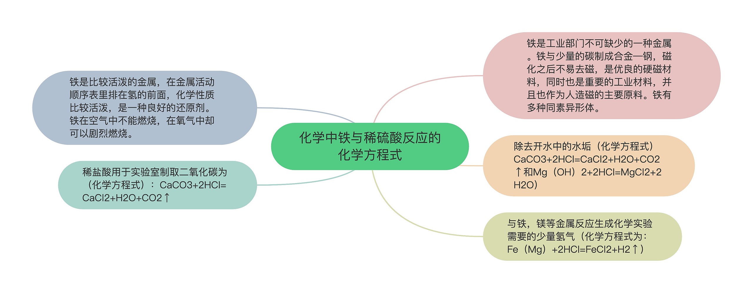 化学中铁与稀硫酸反应的化学方程式思维导图