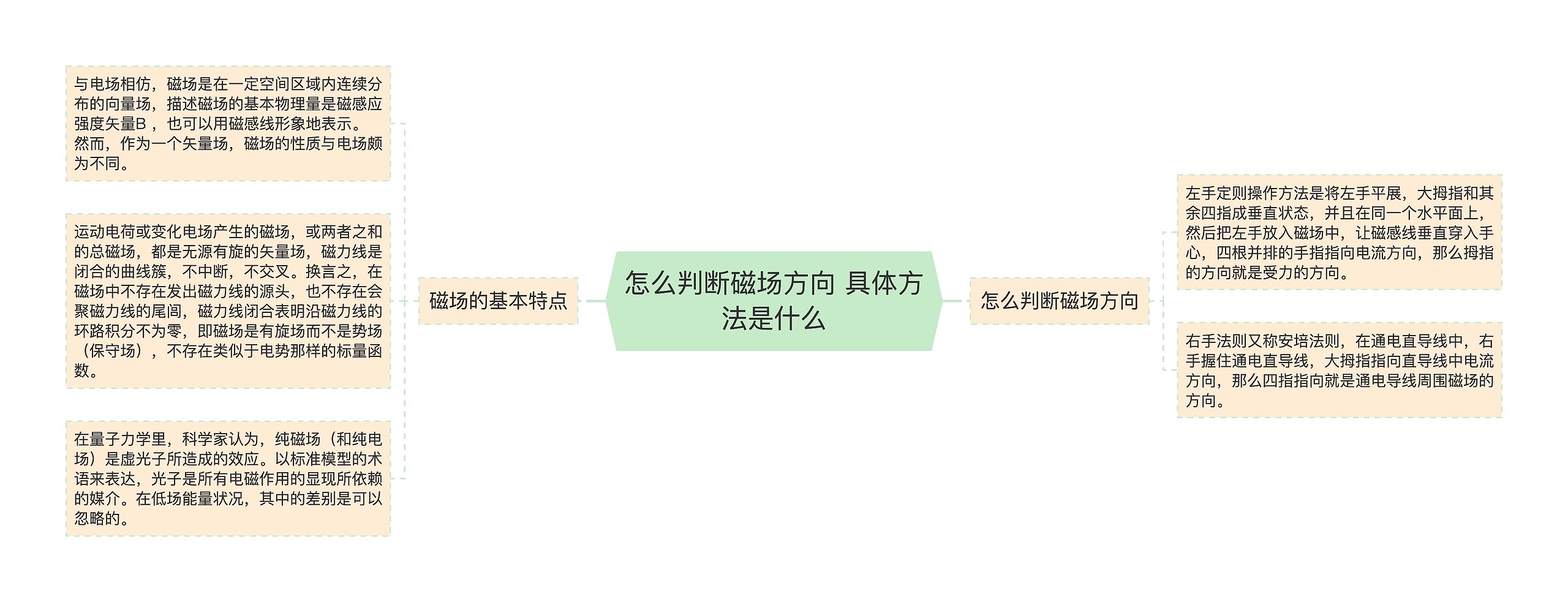 怎么判断磁场方向 具体方法是什么