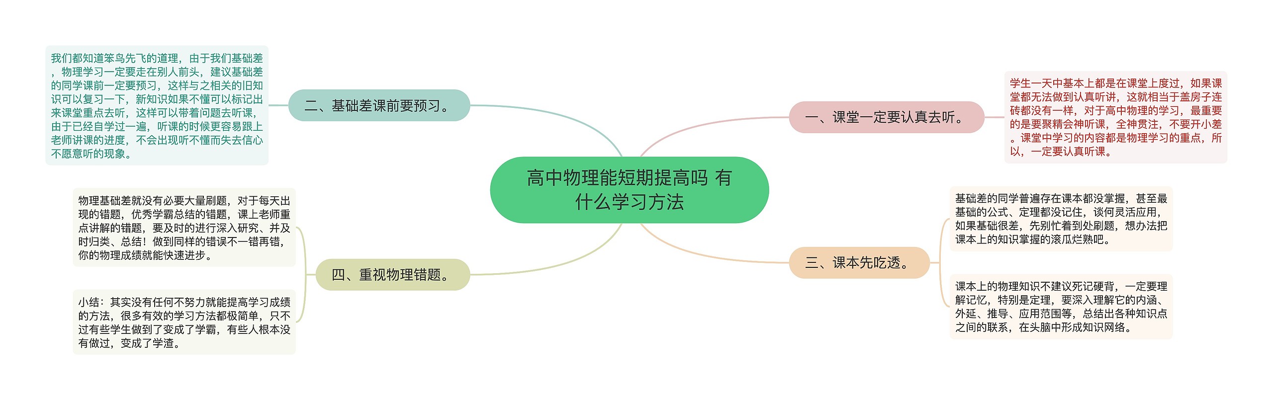 高中物理能短期提高吗 有什么学习方法思维导图