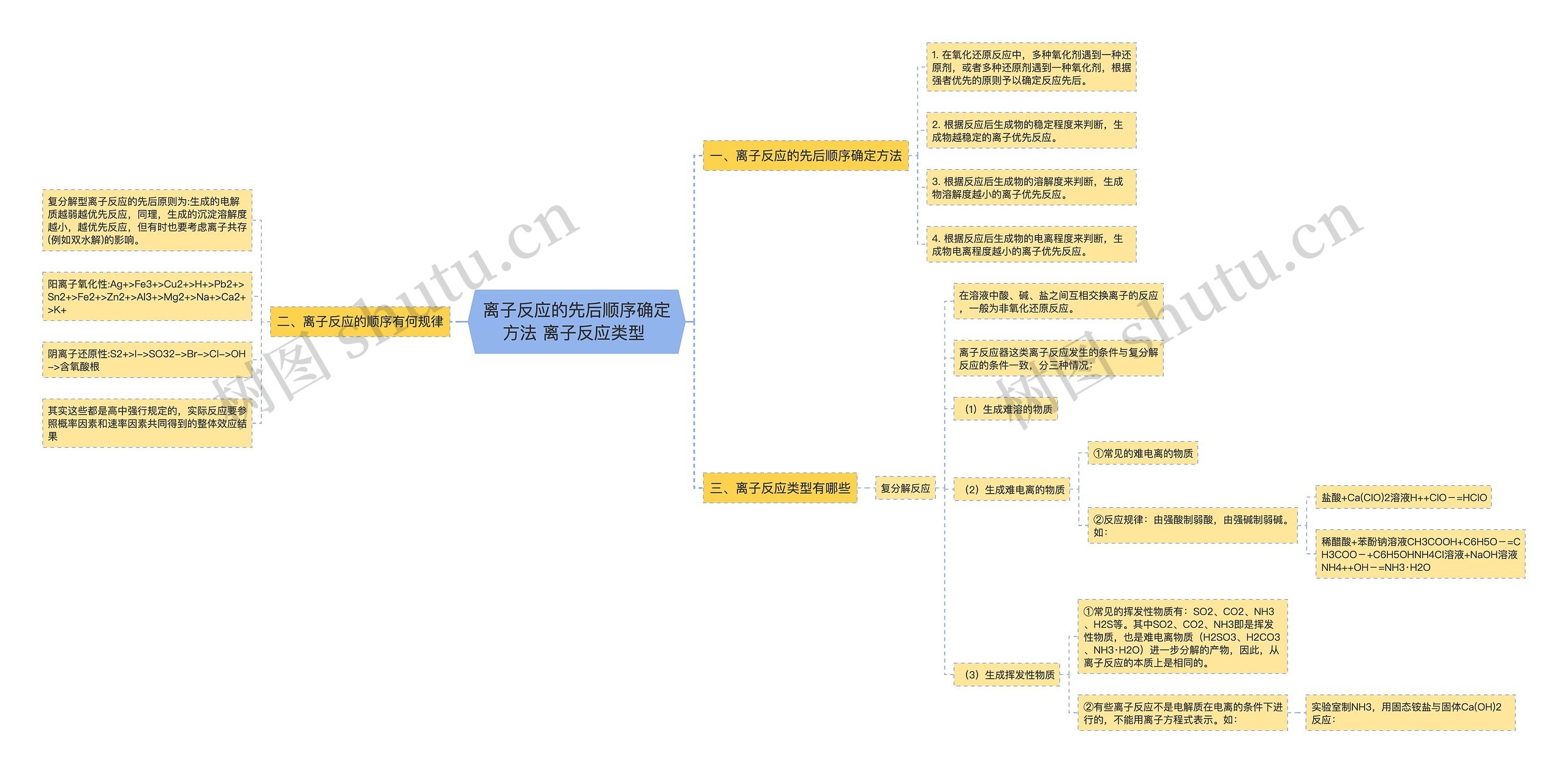 ​离子反应的先后顺序确定方法 ​离子反应类型 