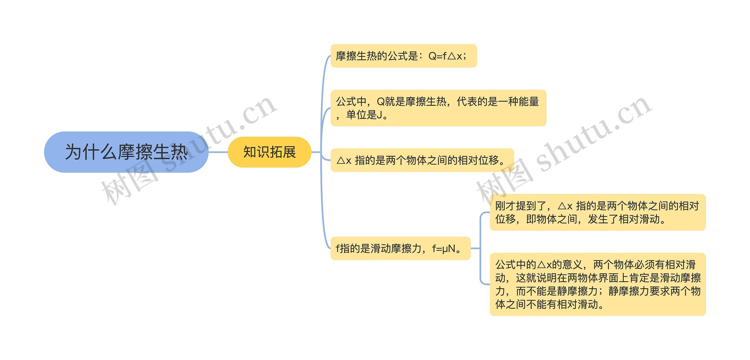 为什么摩擦生热思维导图