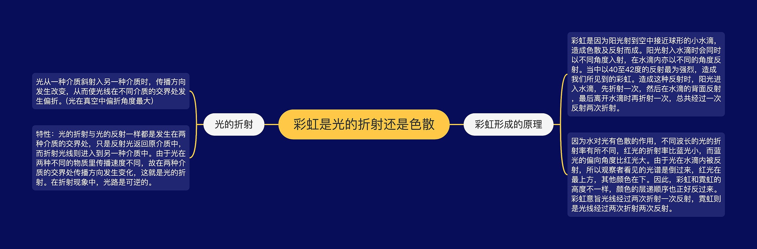 彩虹是光的折射还是色散思维导图高清图 彩虹是光的折射还是色散思维导图
