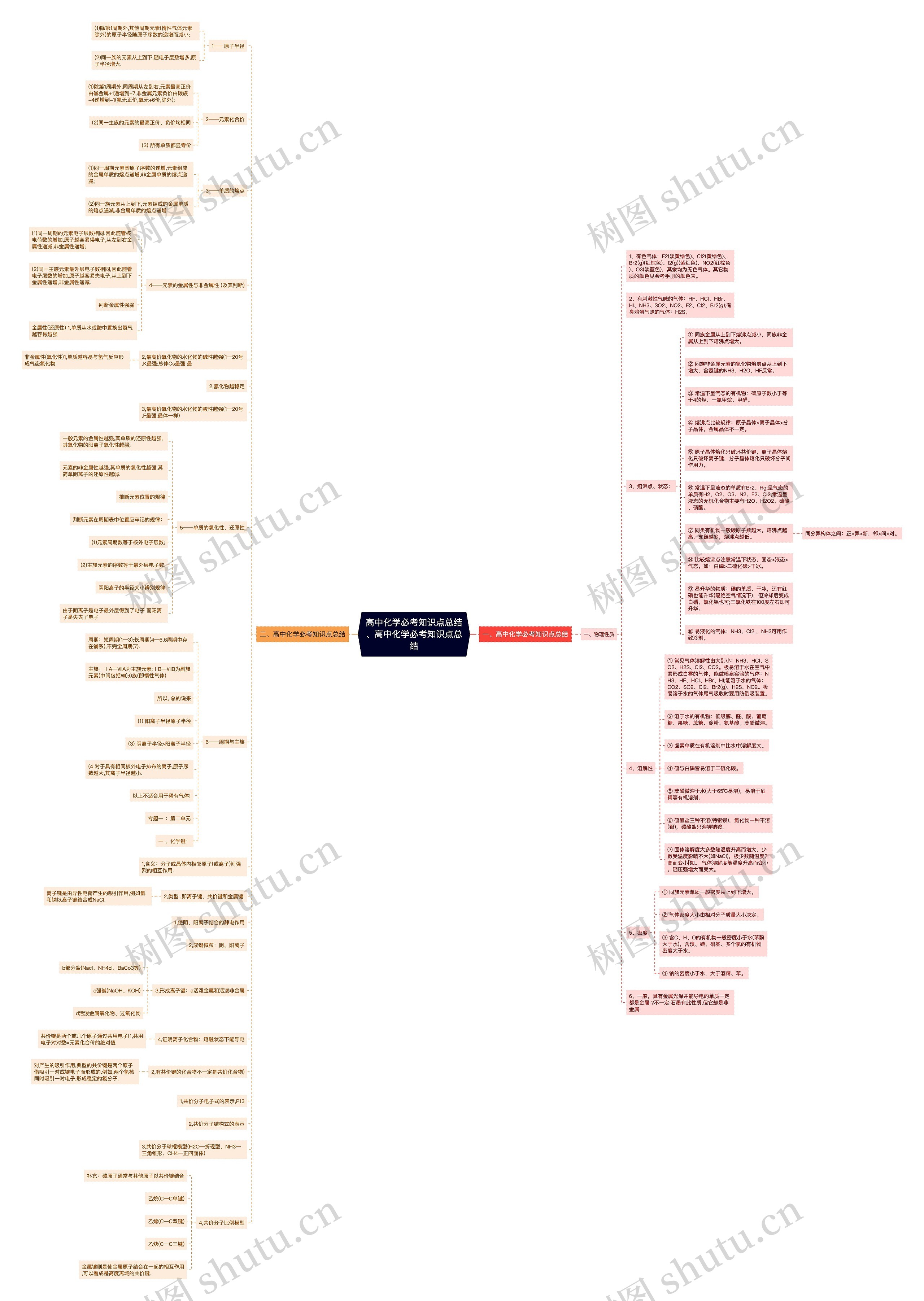 高中化学必考知识点总结、高中化学必考知识点总结