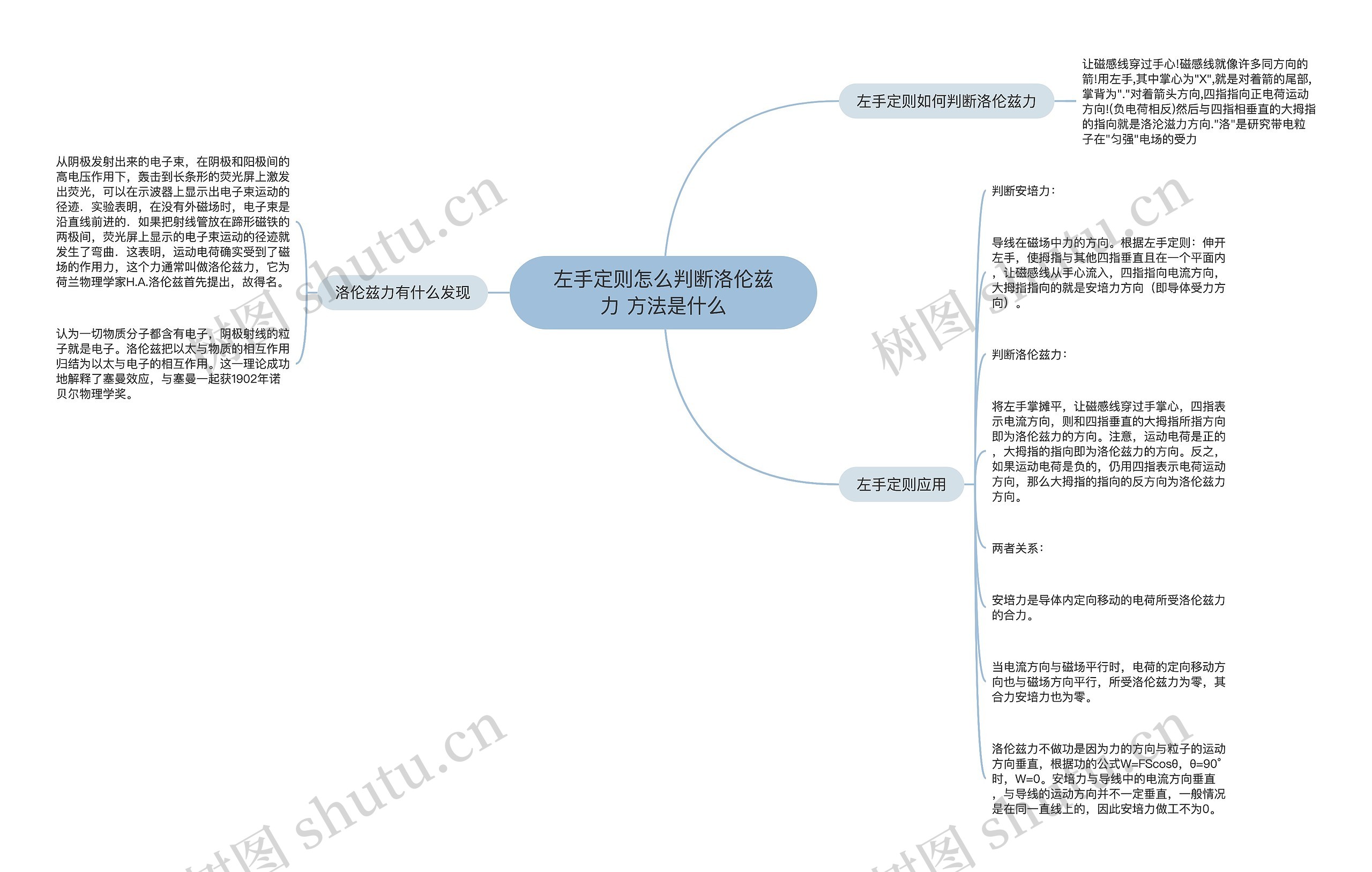 左手定则怎么判断洛伦兹力 方法是什么