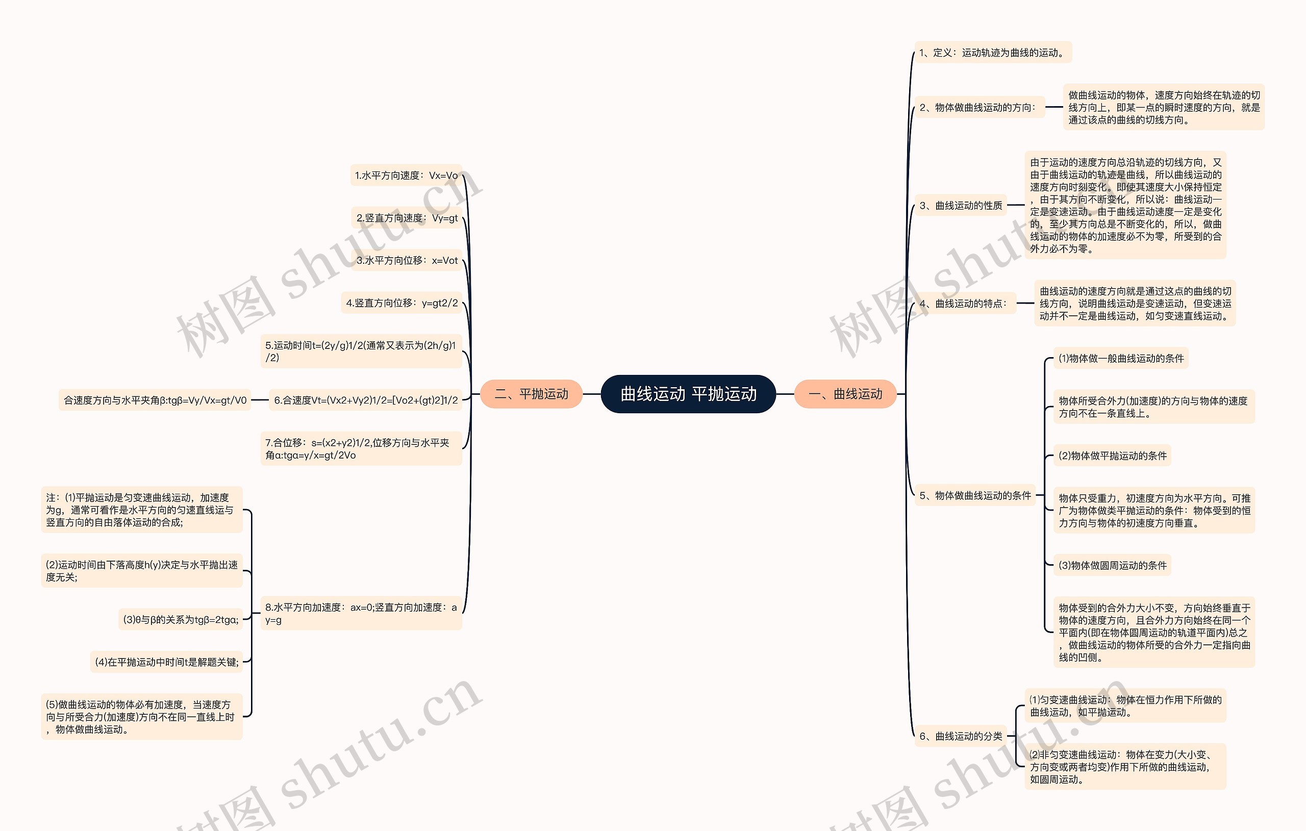 曲线运动 平抛运动思维导图高清图 曲线运动 平抛运动思维导图