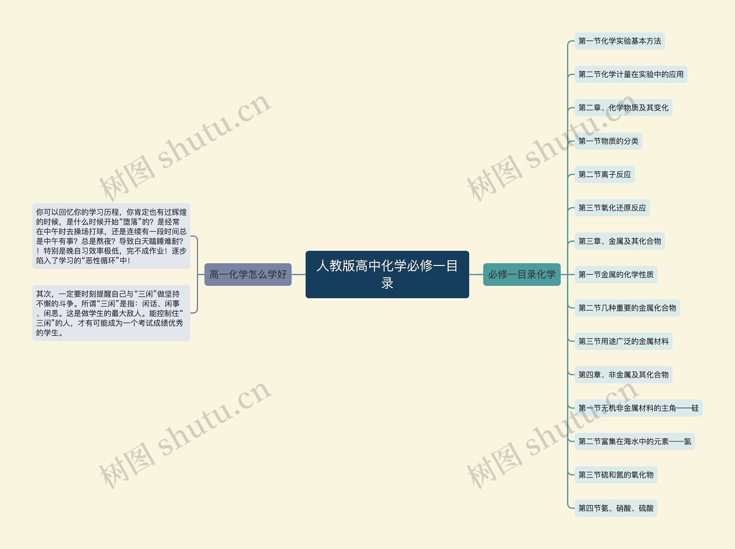 人教版高中化学必修一目录思维导图