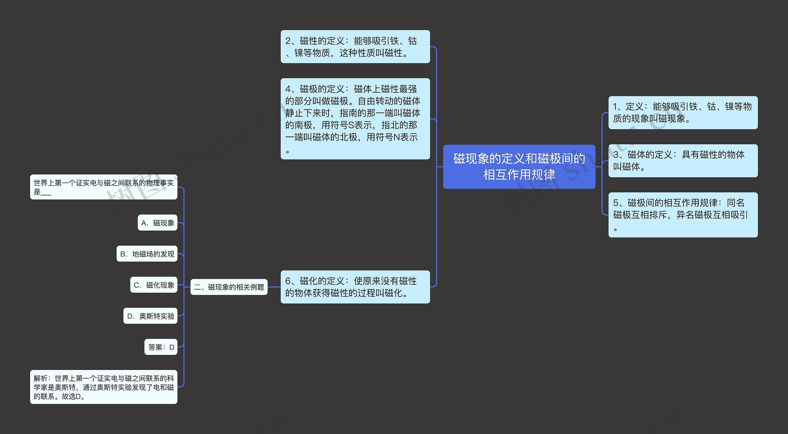 磁现象的定义和磁极间的相互作用规律思维导图