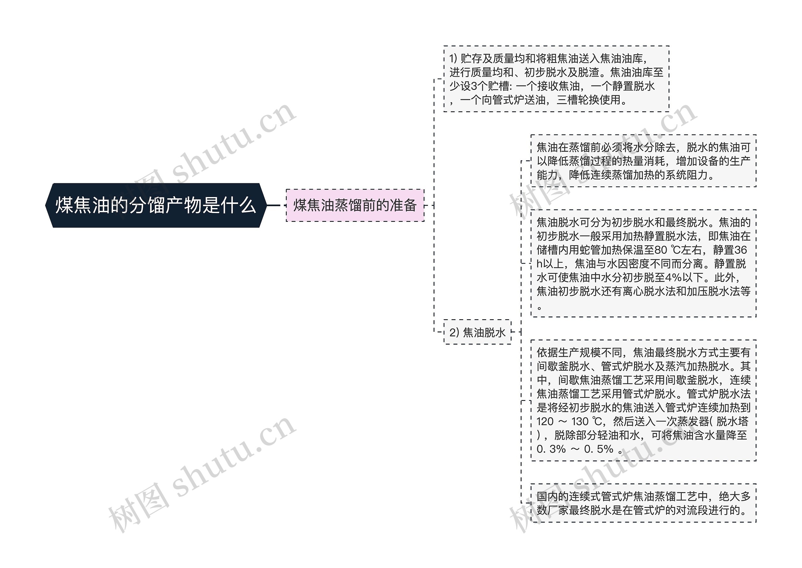 煤焦油的分馏产物是什么