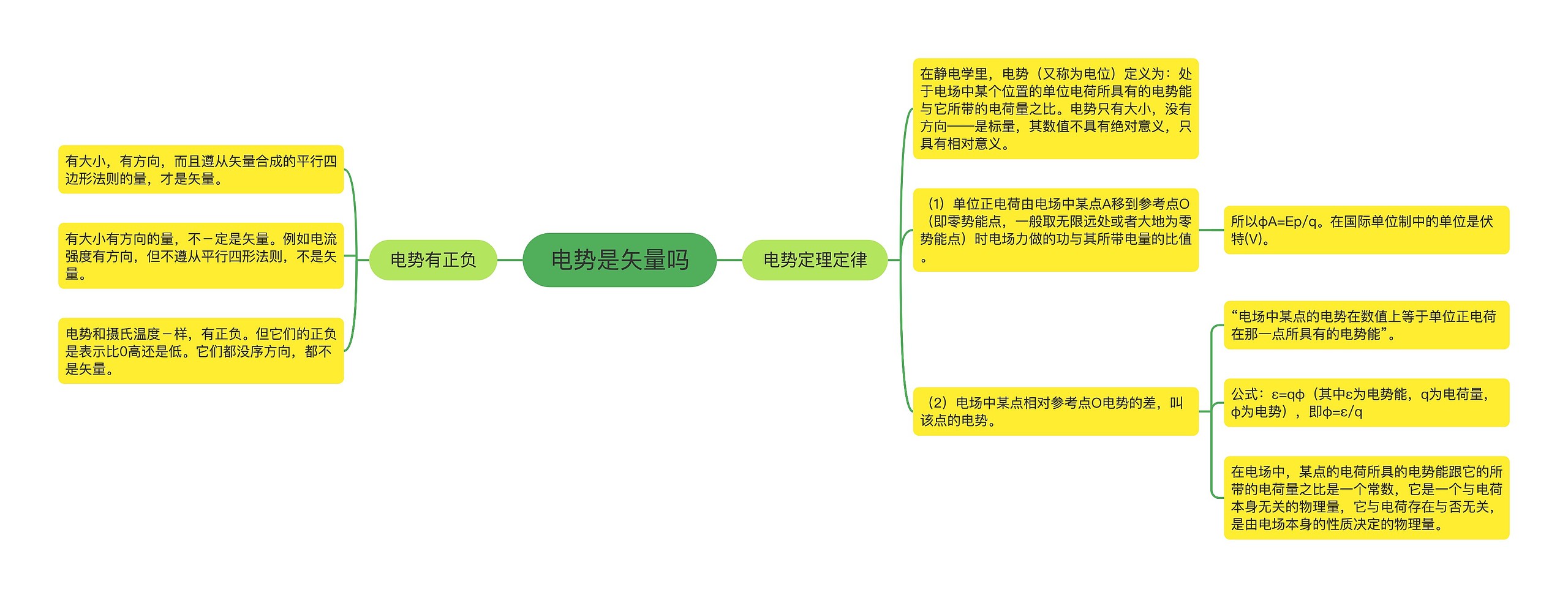 电势是矢量吗思维导图