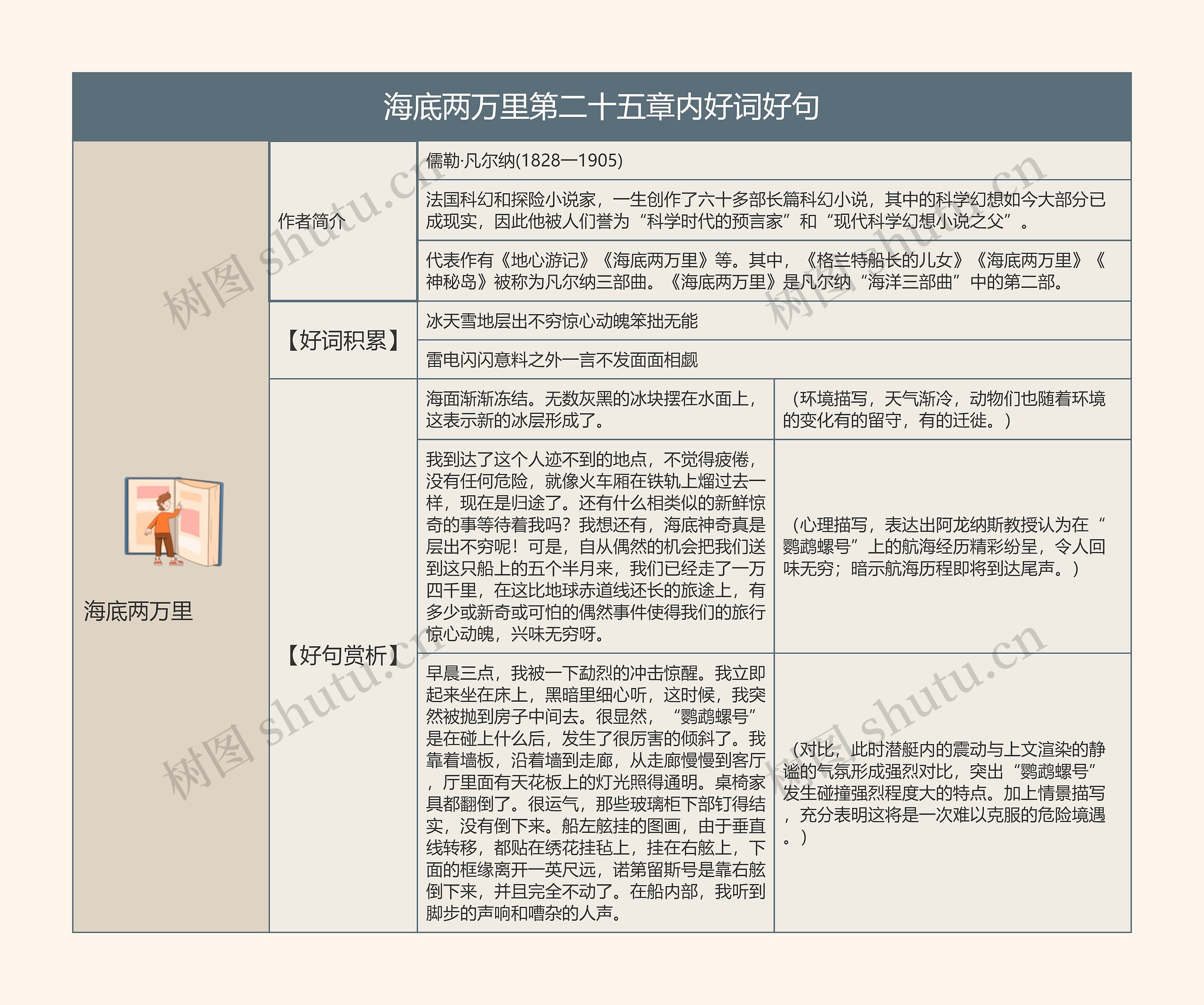 海底两万里第二十五章内好词好句的思维导图