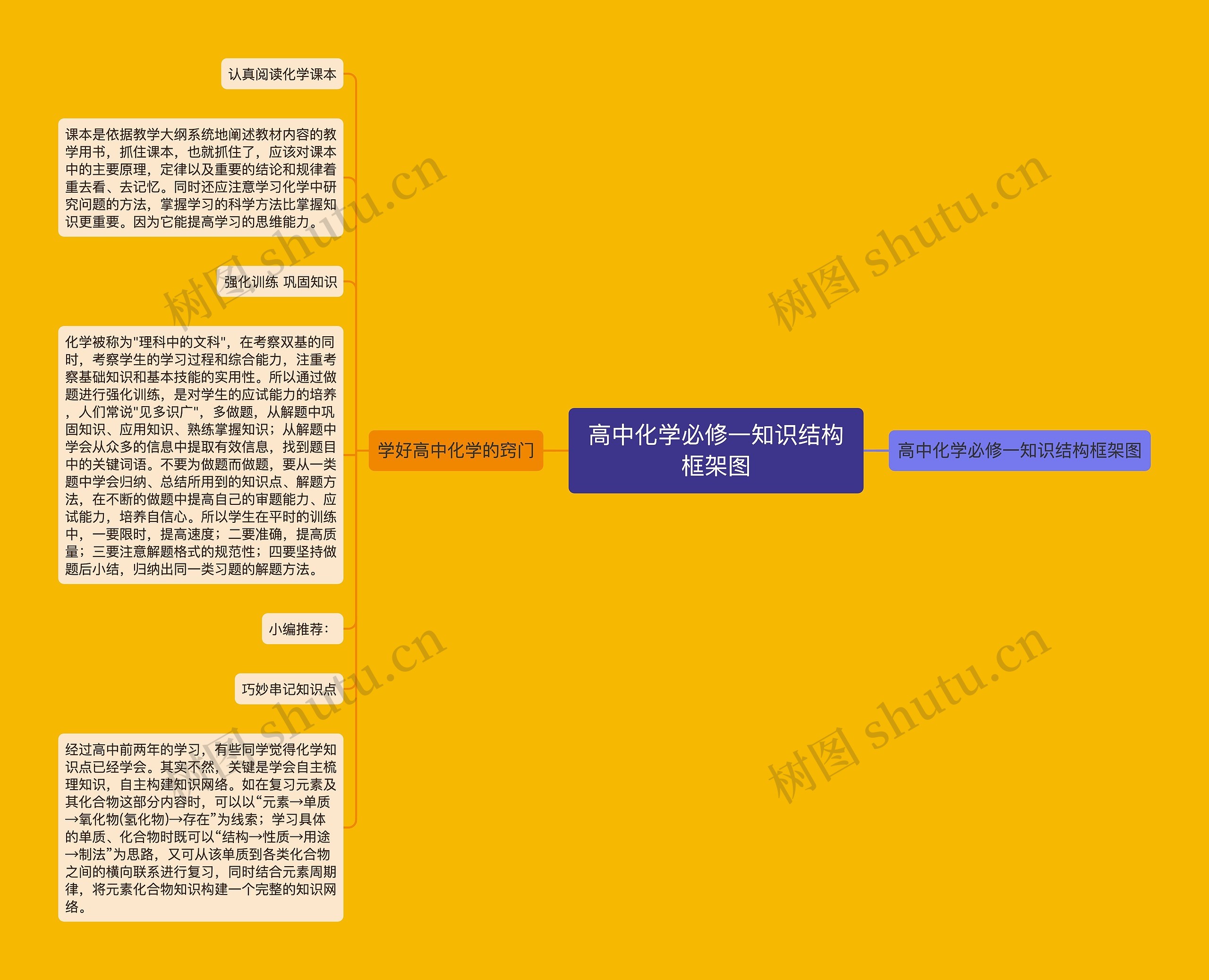 高中化学必修一知识结构框架图思维导图