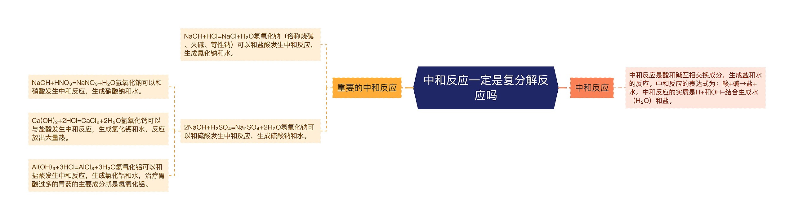 中和反应一定是复分解反应吗思维导图