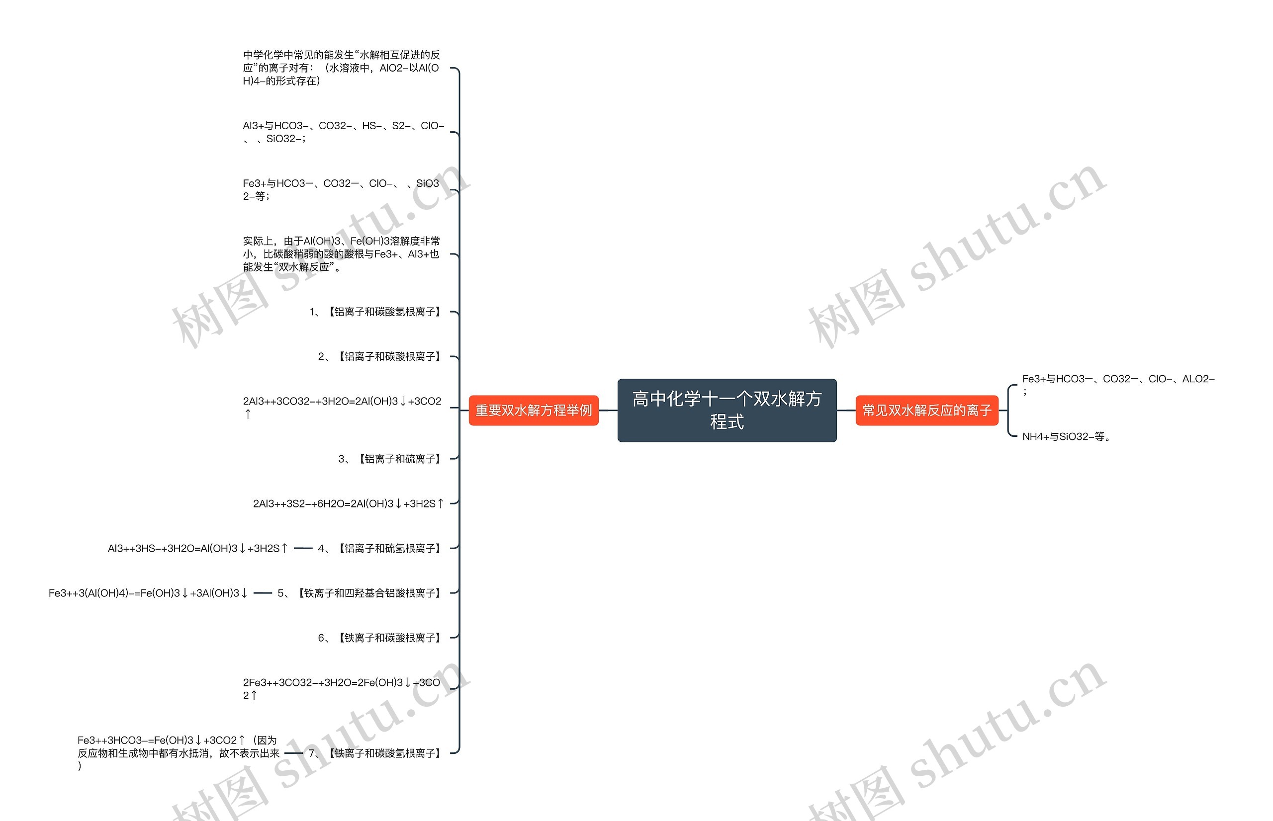 高中化学十一个双水解方程式