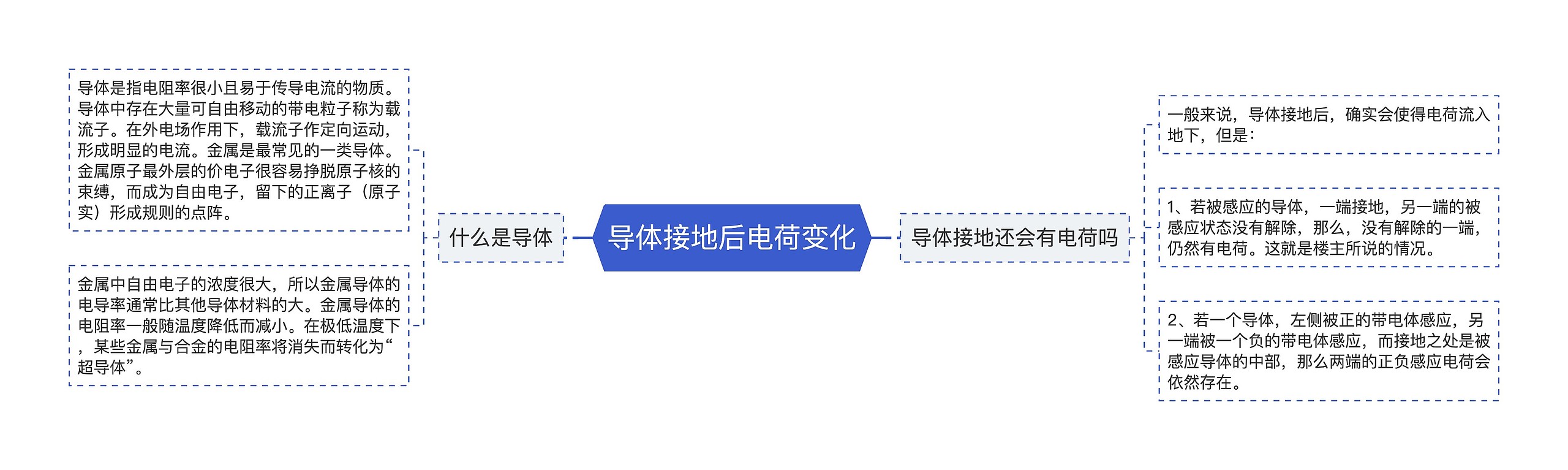 导体接地后电荷变化思维导图