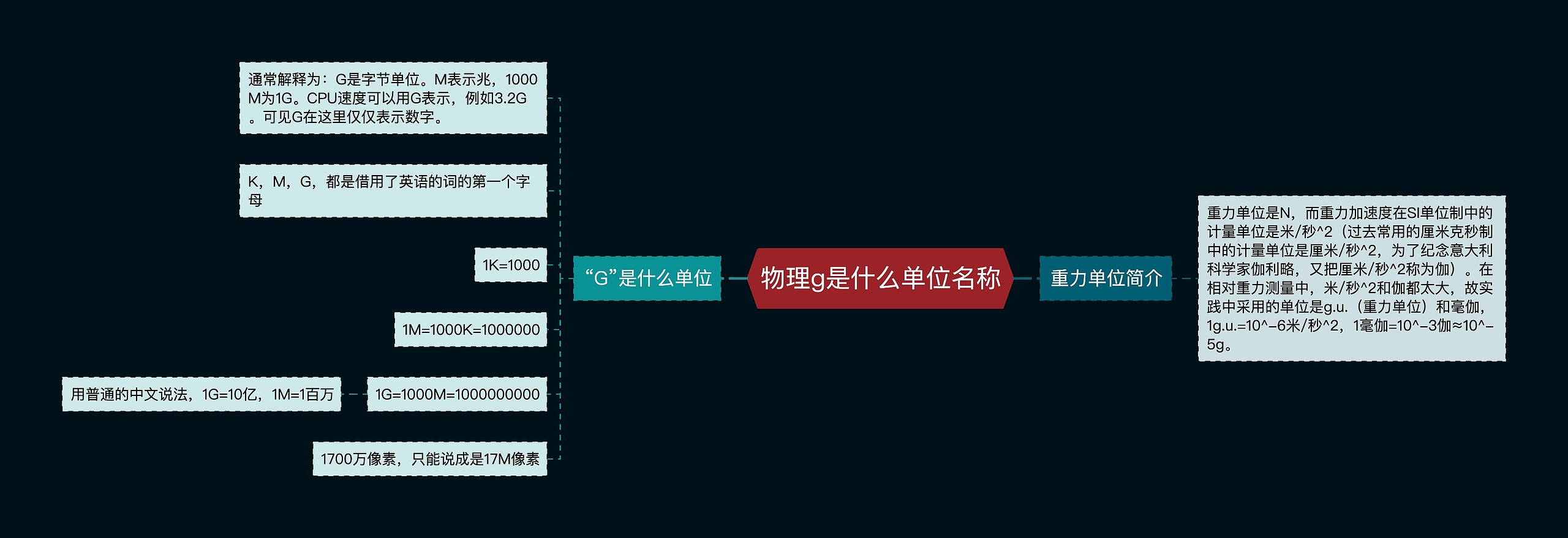 物理g是什么单位名称思维导图