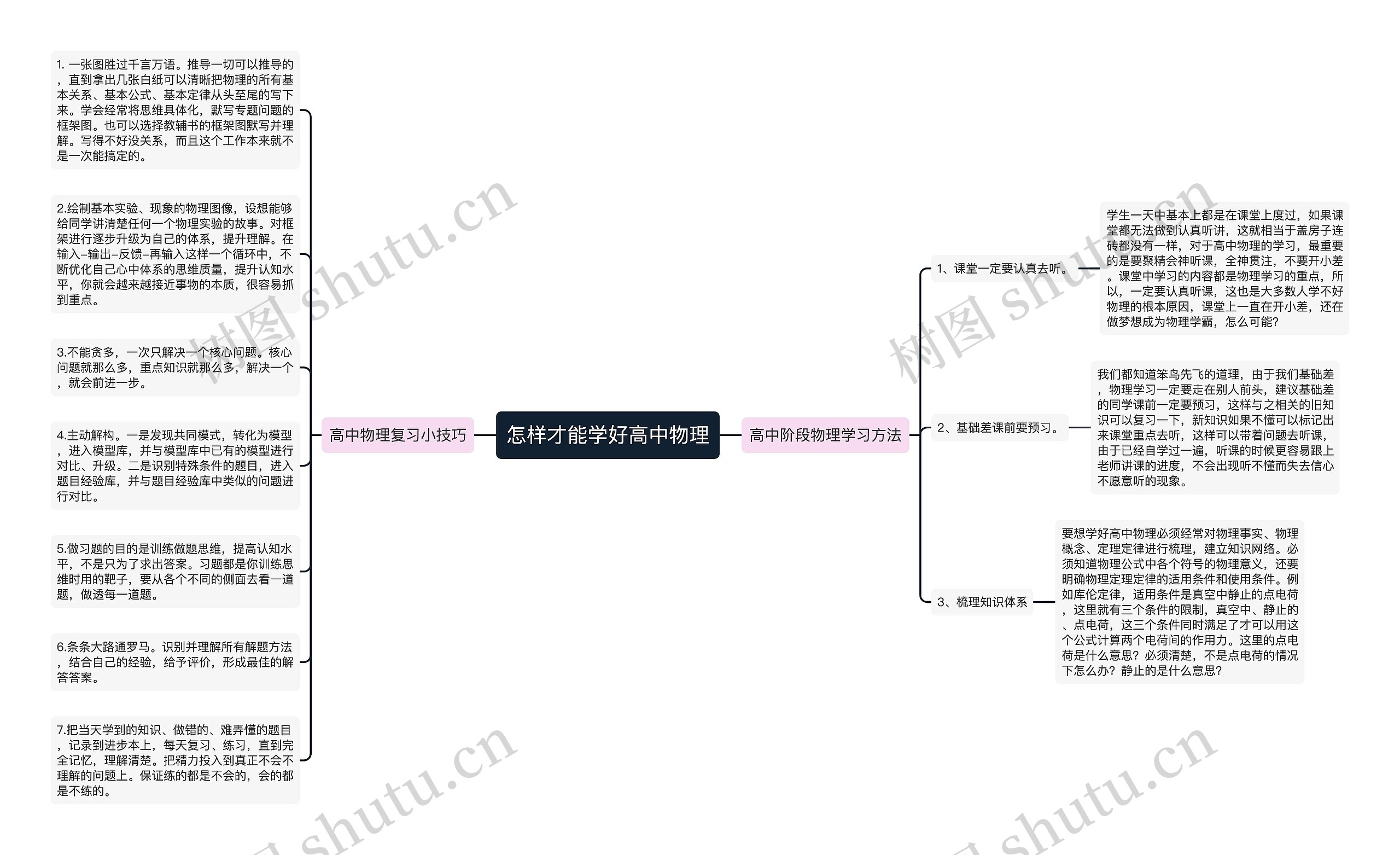 怎样才能学好高中物理思维导图高清图 怎样才能学好高中物理思维导图