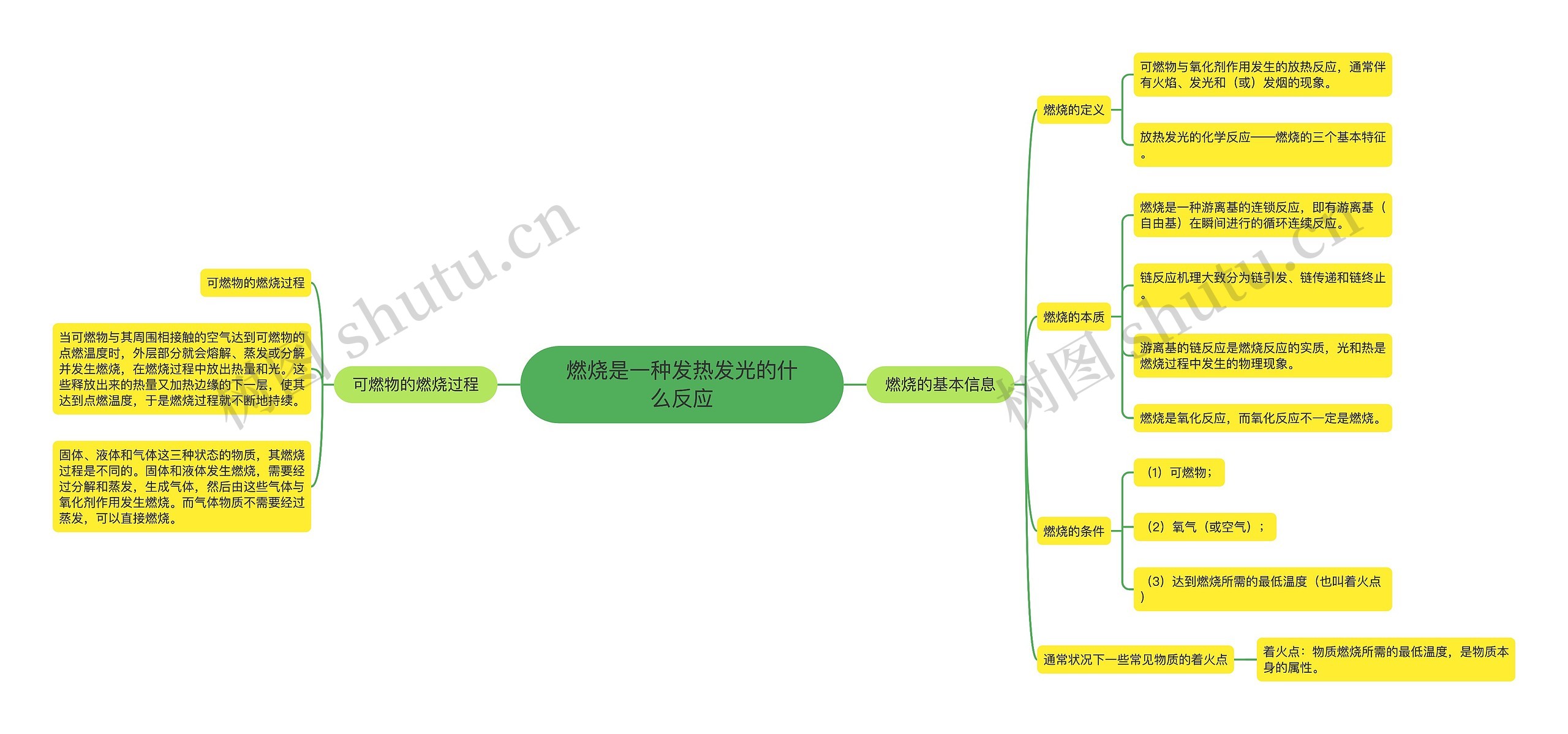 燃烧是一种发热发光的什么反应思维导图