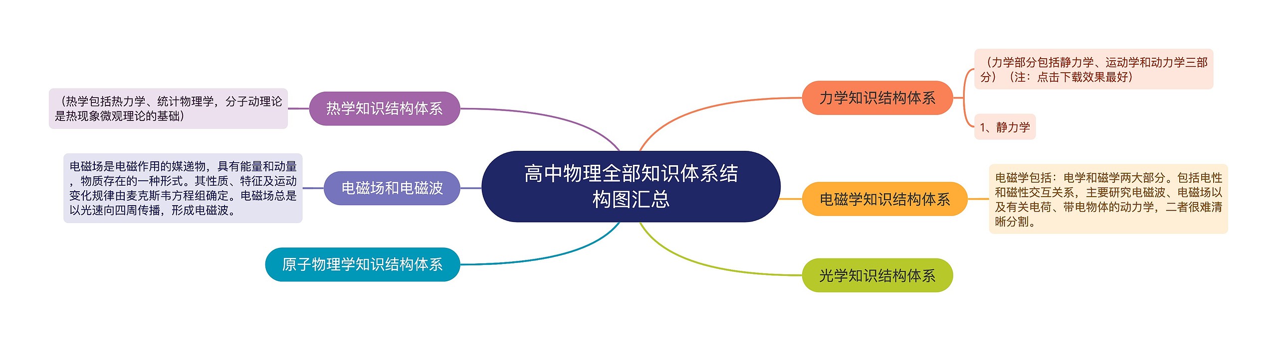 高中物理全部知识体系结构图汇总
