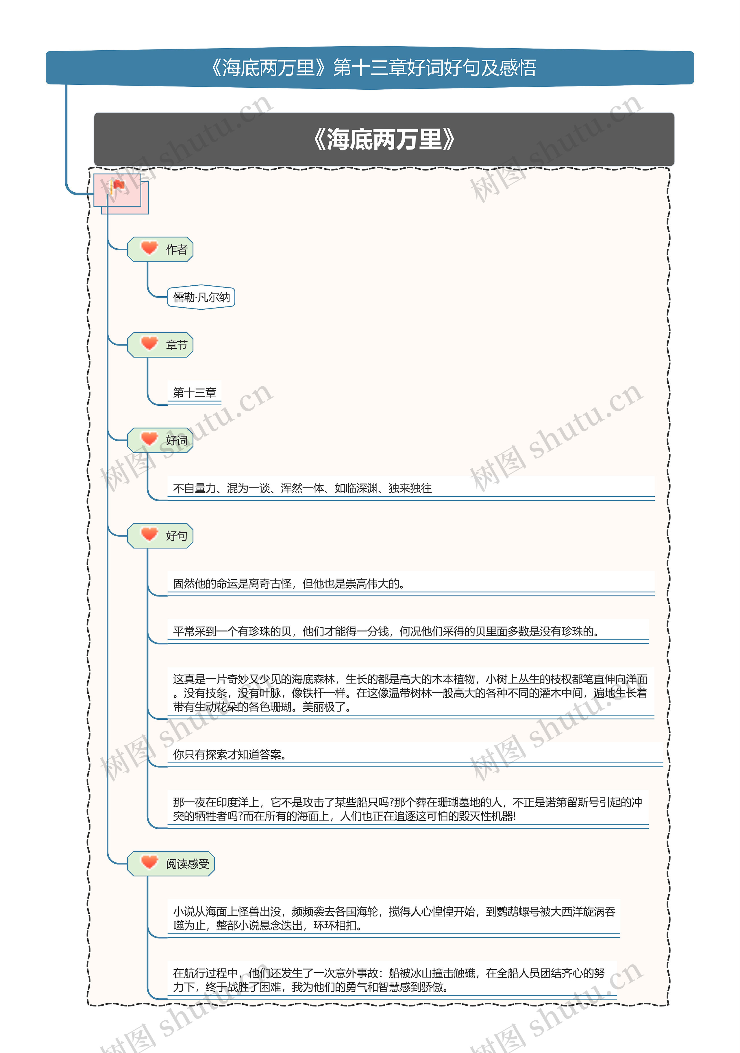 《海底两万里》第十三章好词好句及感悟思维导图