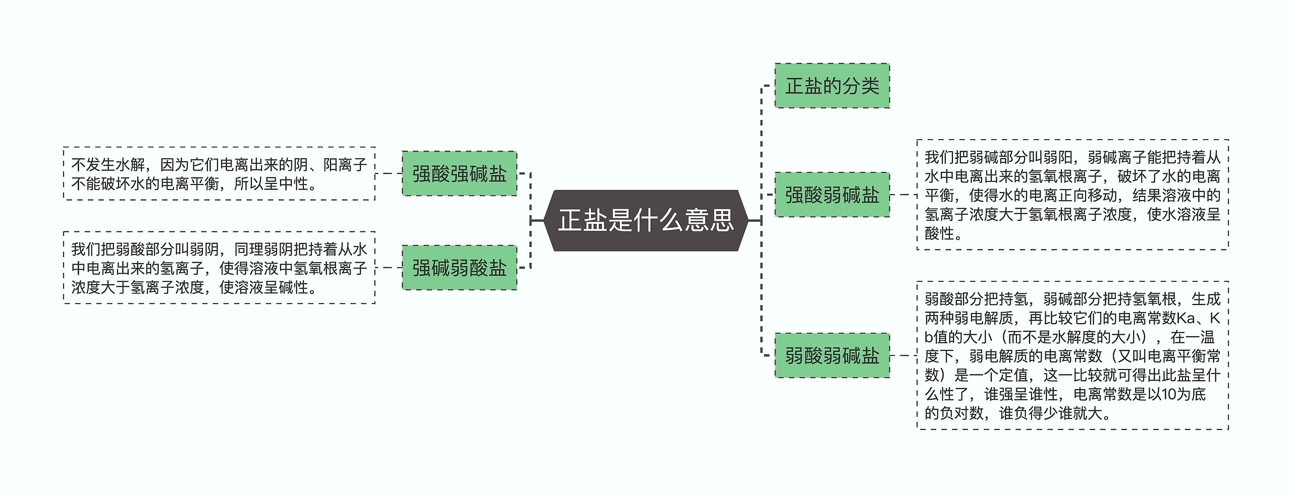 正盐是什么意思