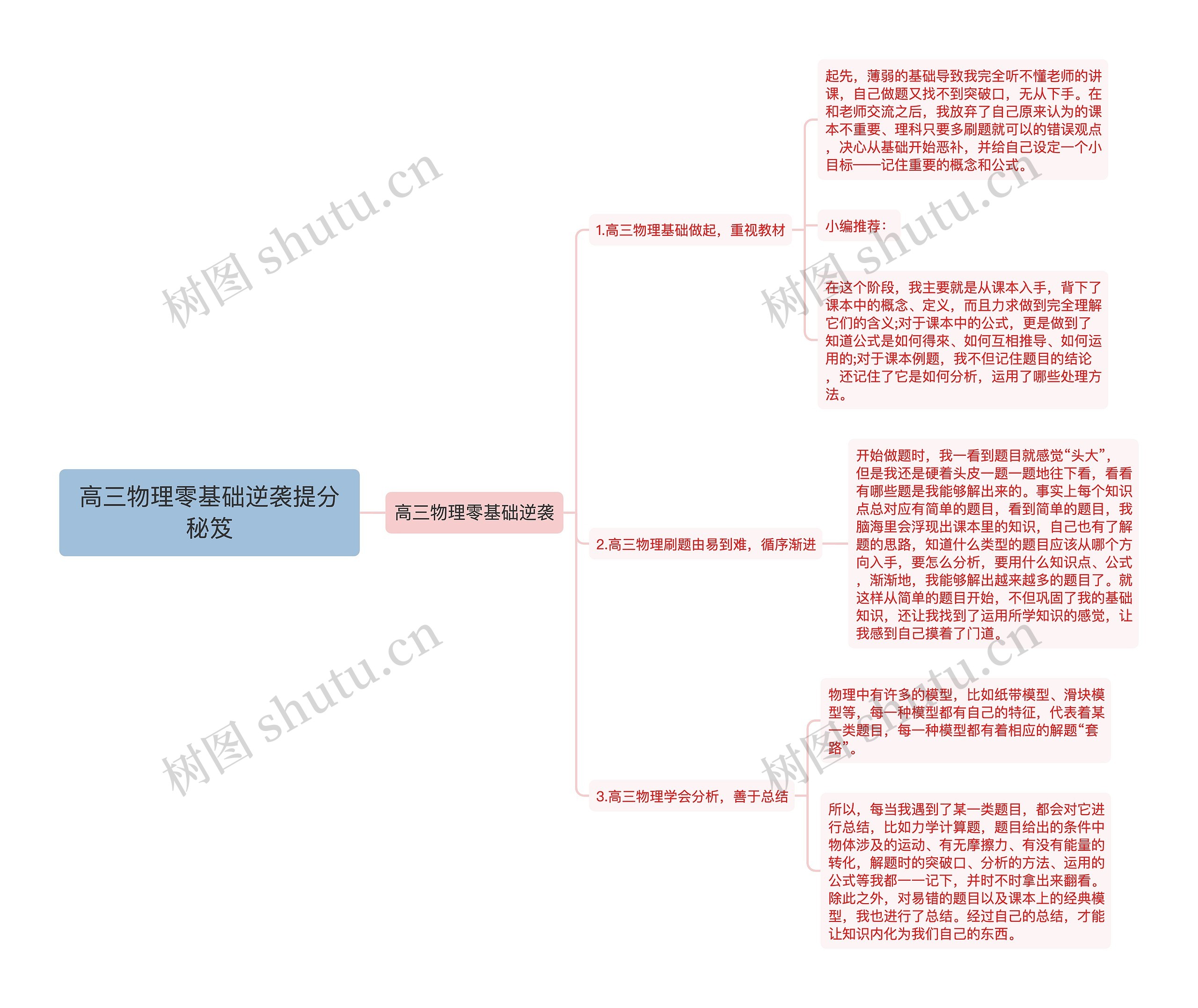 高三物理零基础逆袭提分秘笈思维导图