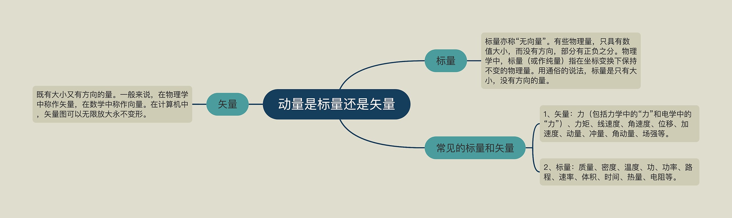 动量是标量还是矢量思维导图