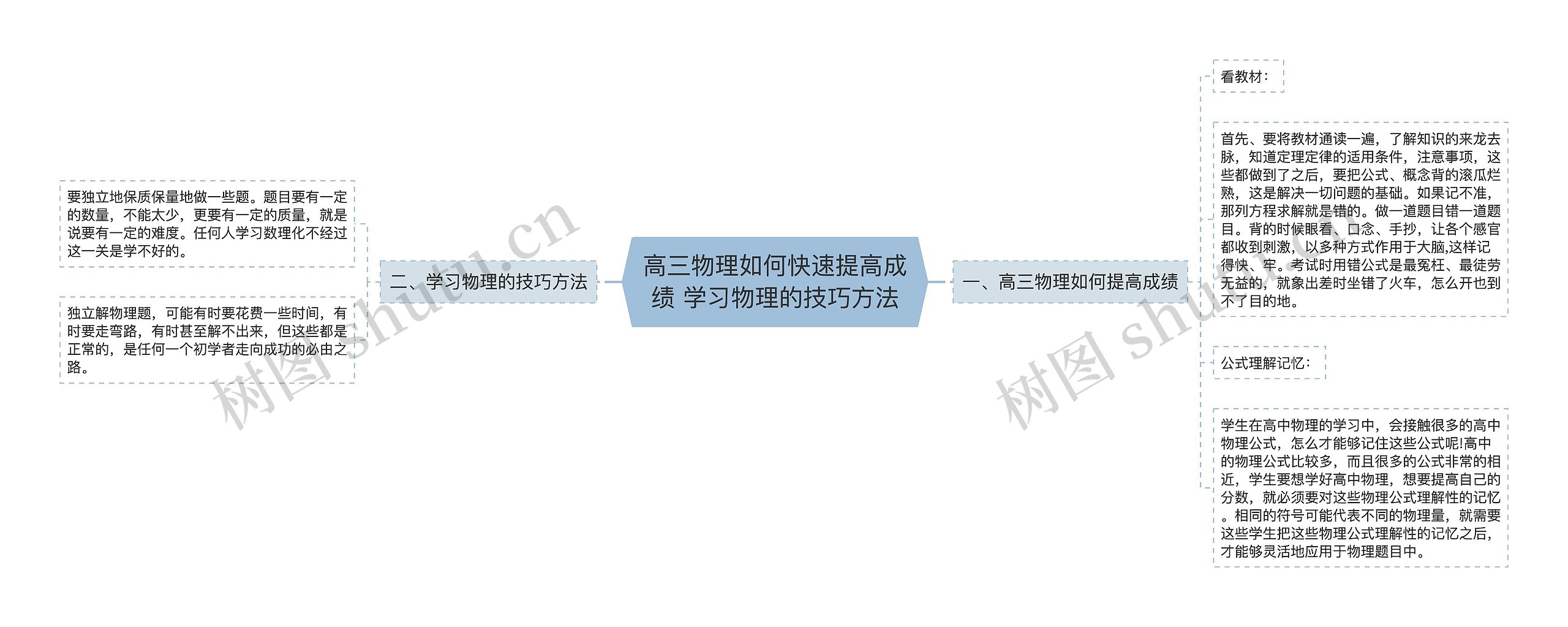 高三物理如何快速提高成绩 学习物理的技巧方法思维导图