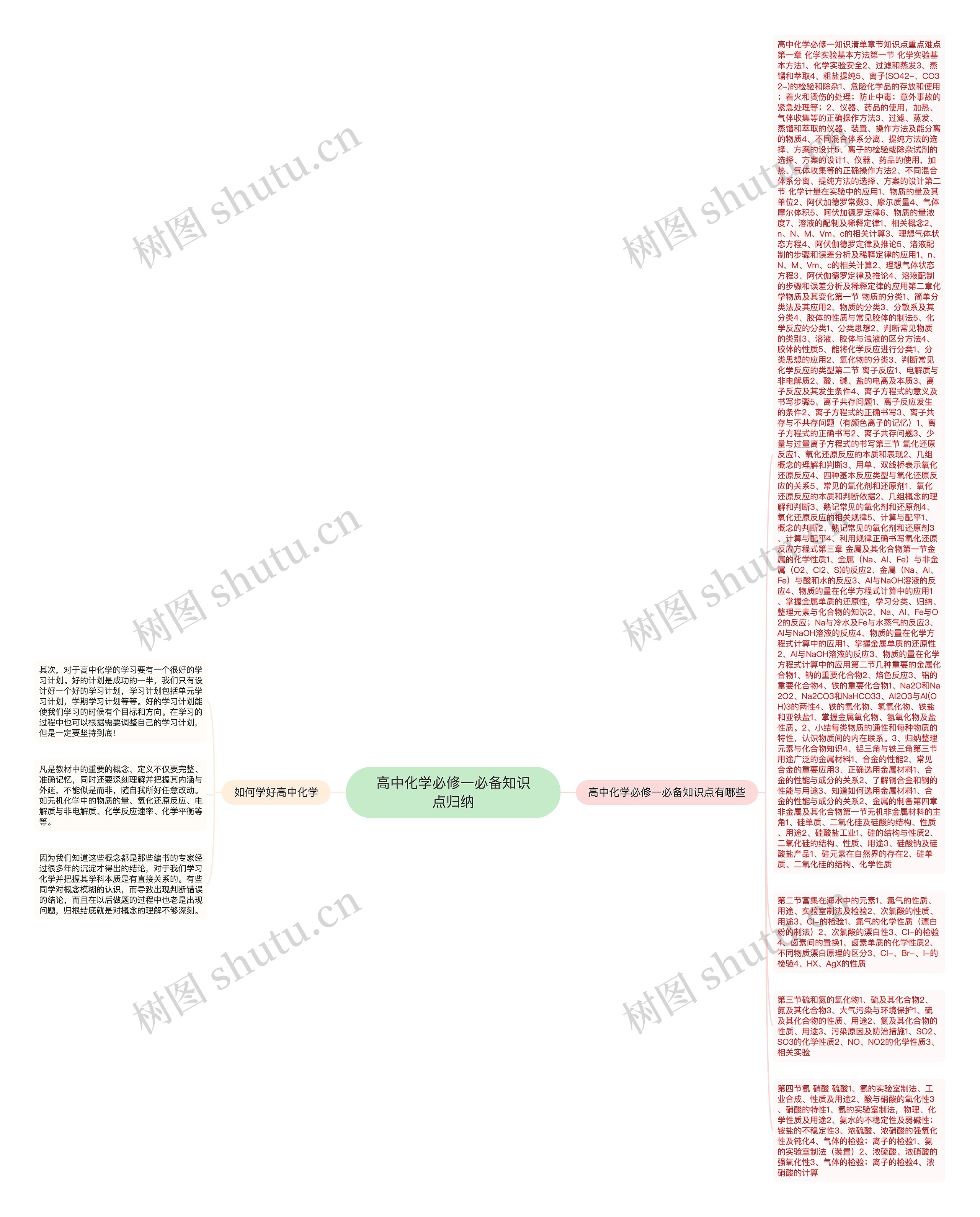 高中化学必修一必备知识点归纳思维导图