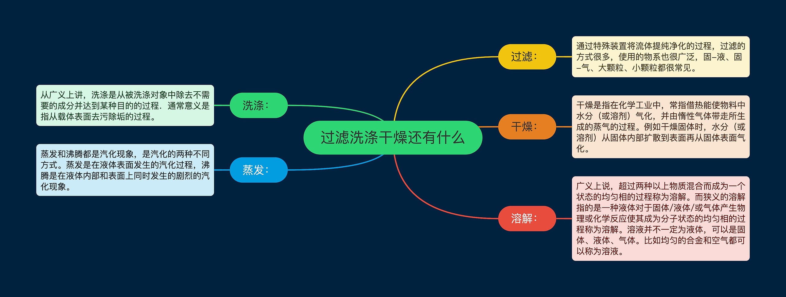 过滤洗涤干燥还有什么思维导图