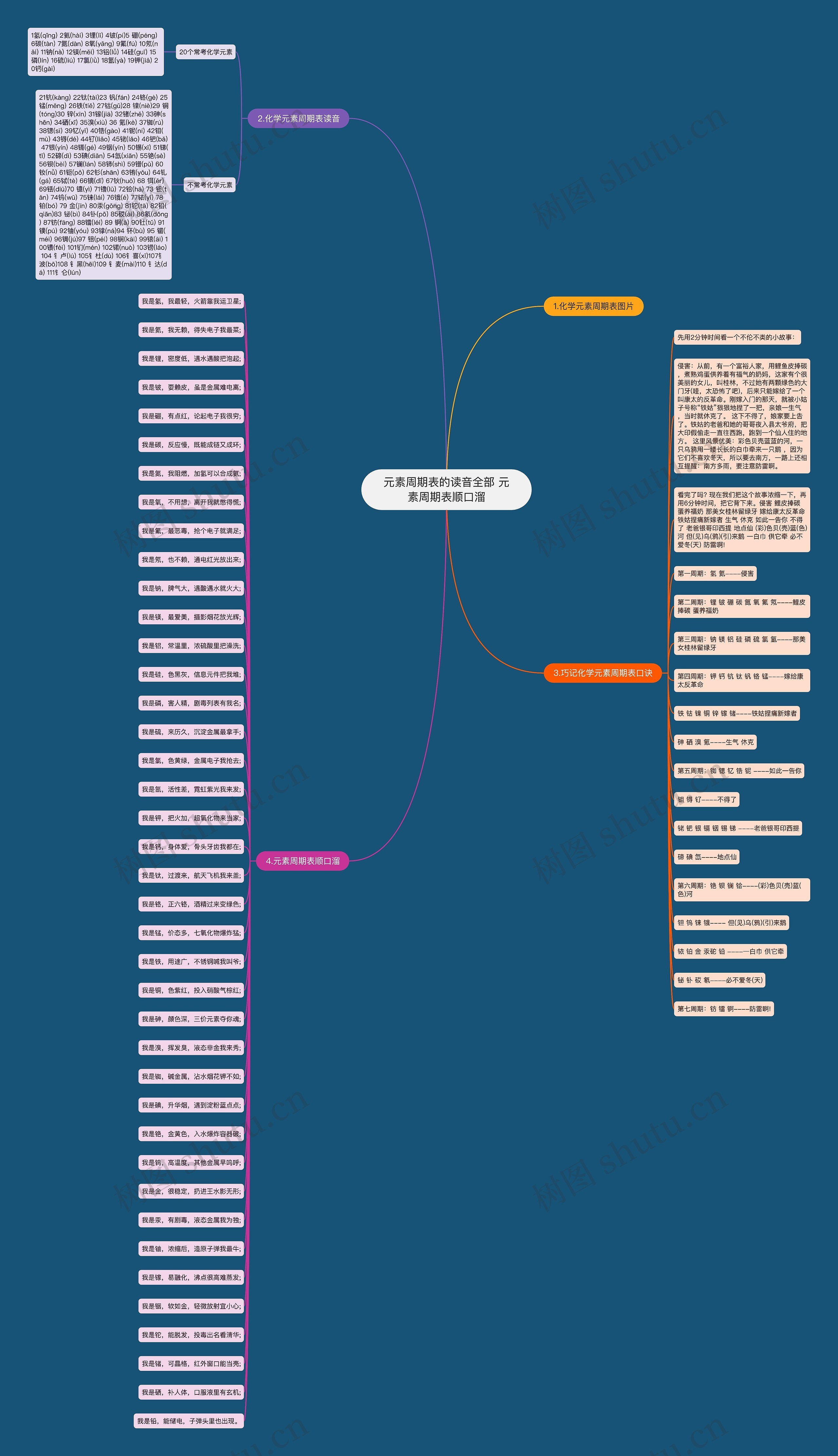 元素周期表的读音全部 元素周期表顺口溜思维导图