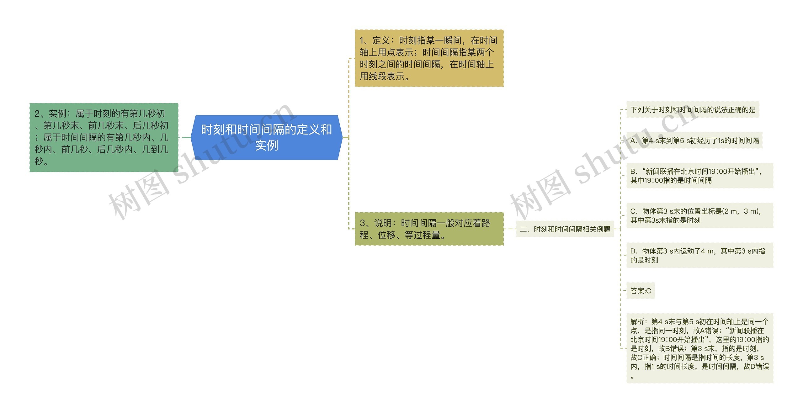 时刻和时间间隔的定义和实例思维导图