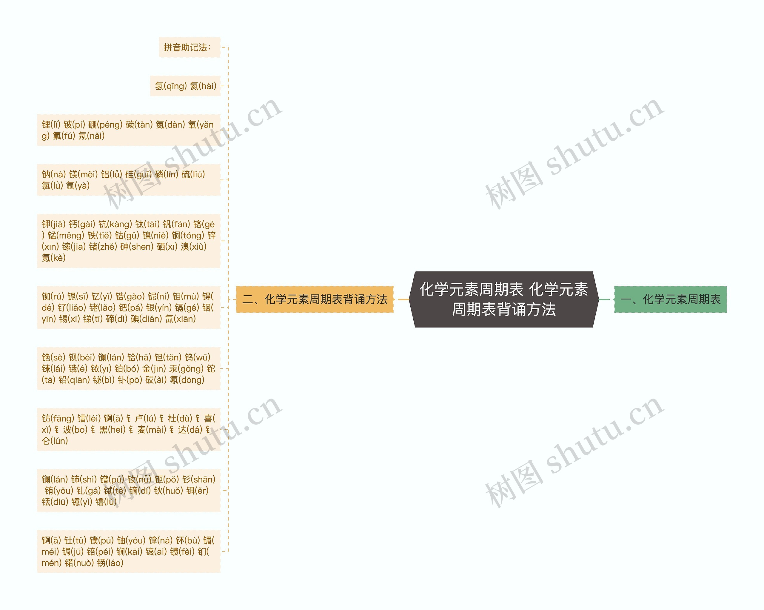 化学元素周期表 化学元素周期表背诵方法